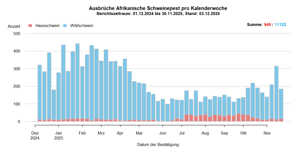Verlaufsgrafik zu ASP-Ausbrüche in Europa: Die Anzahl der gemeldeten ASP-Fälle beim Wildschwein stieg in den kälteren Wintermonaten und sinkt in den wärmeren Sommermonaten. Im September ist die Anzahl der ASP-Ausbrüche bei Hausschweinen stark gesunken . Eine Detailbeschreibung finden Sie im Kapitel "Situation in Europa" und im Kapitel "Kommentar".