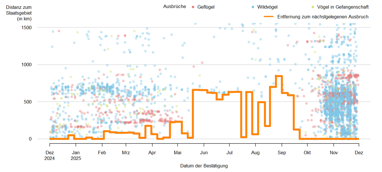 Verlaufsgrafik zur Entfernung der HPAI-Fälle zur Staatsgrenze: in den Sommermonaten  2025 traten keine Ausbrüche der HPAI in Österreich, vereinzelt jedoch in unmittelbarer Nähe zur österreichischen Staatsgrenze auf. Ab September 2025 werden Ausbrüche in Österreich gemeldet und auch einige Nachbarländer Österreichs sind betroffen. Detailbeschreibung im Kapitel "Situation in Europa".