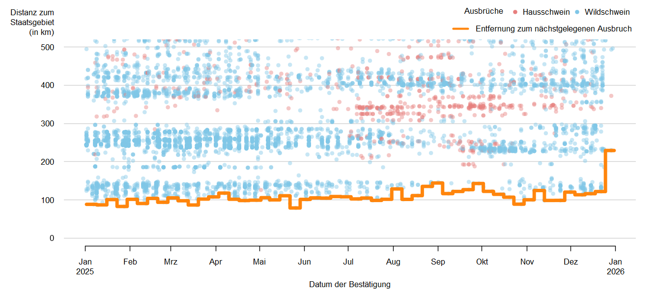 Verlaufsgrafik zur Entfernung der ASP-Ausbrüche zur Staatsgrenze: Im Dezember 2025 betrug die Distanz der ASP-Ausbrüche bei Wildschweinen zur österreichischen Staatsgrenze ca. 114 km. Eine Detailbeschreibung finden Sie im Kapitel "Situation in Europa" und im Kapitel "Kommentar".