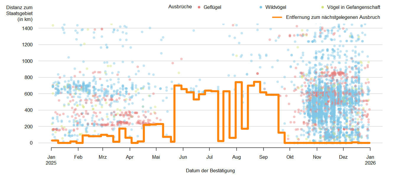 Verlaufsgrafik zur Entfernung der HPAI-Fälle zur Staatsgrenze: in den Sommermonaten  2025 traten keine Ausbrüche der HPAI in Österreich, vereinzelt jedoch in unmittelbarer Nähe zur österreichischen Staatsgrenze auf. Ab September 2025 werden Ausbrüche in Österreich gemeldet und auch einige Nachbarländer Österreichs sind betroffen. Detailbeschreibung im Kapitel "Situation in Europa".