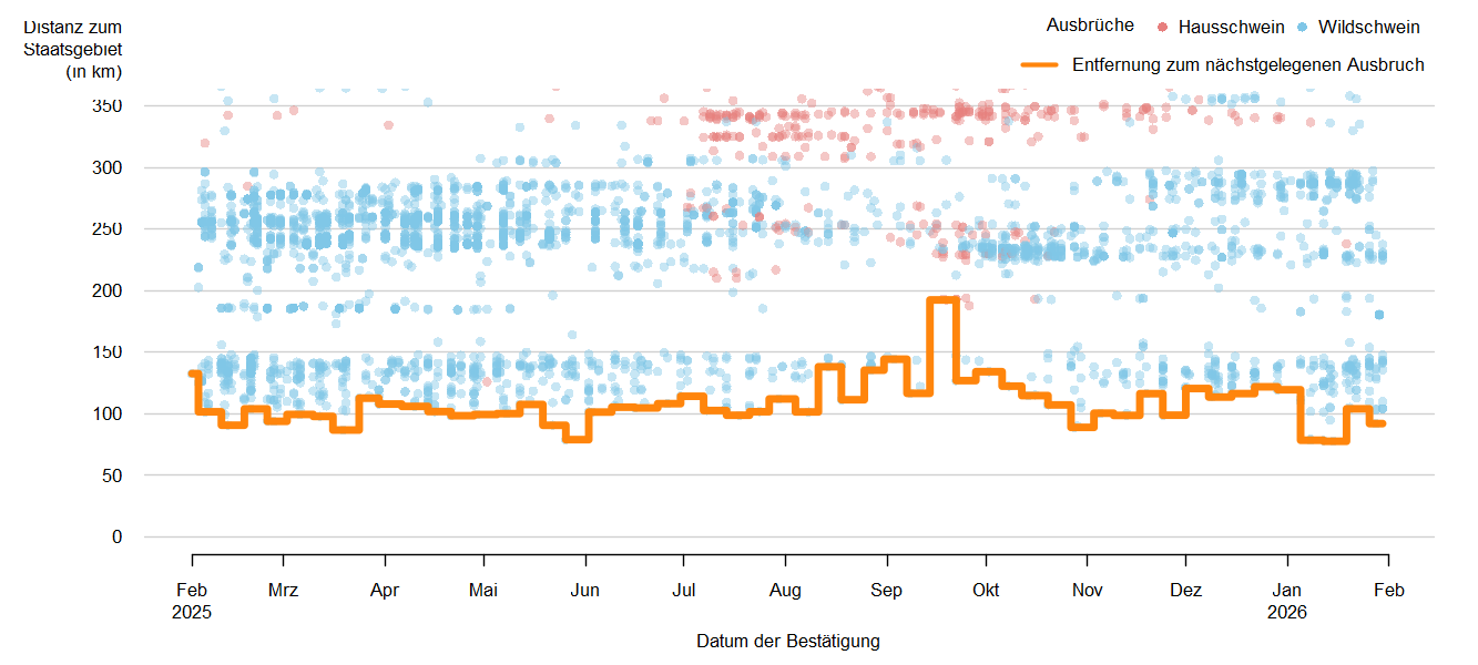 Verlaufsgrafik zur Entfernung der ASP-Ausbrüche zur Staatsgrenze: Im Dezember 2025 betrug die Distanz der ASP-Ausbrüche bei Wildschweinen zur österreichischen Staatsgrenze ca. 114 km. Eine Detailbeschreibung finden Sie im Kapitel "Situation in Europa" und im Kapitel "Kommentar".