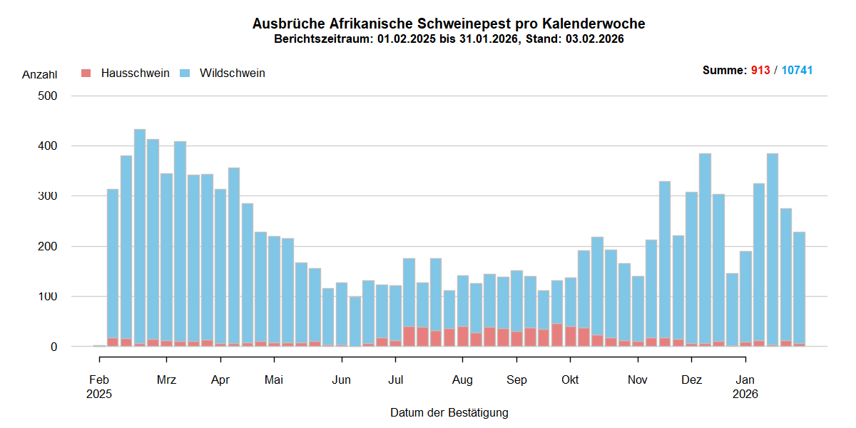 Verlaufsgrafik zu ASP-Ausbrüche in Europa: Die Anzahl der gemeldeten ASP-Fälle beim Wildschwein stieg in den kälteren Wintermonaten und sinkt in den wärmeren Sommermonaten. Im September ist die Anzahl der ASP-Ausbrüche bei Hausschweinen stark gesunken . Eine Detailbeschreibung finden Sie im Kapitel "Situation in Europa" und im Kapitel "Kommentar".