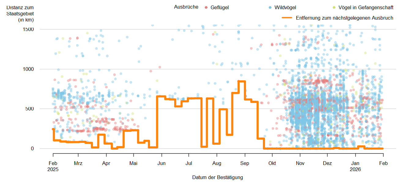Verlaufsgrafik zur Entfernung der HPAI-Fälle zur Staatsgrenze: in den Sommermonaten  2025 traten keine Ausbrüche der HPAI in Österreich, vereinzelt jedoch in unmittelbarer Nähe zur österreichischen Staatsgrenze auf. Ab September 2025 werden Ausbrüche in Österreich gemeldet und auch einige Nachbarländer Österreichs sind betroffen. Detailbeschreibung im Kapitel "Situation in Europa".
