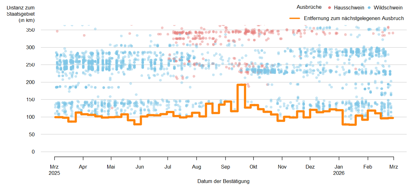 Verlaufsgrafik zur Entfernung der ASP-Ausbrüche zur Staatsgrenze: Im Dezember 2025 betrug die Distanz der ASP-Ausbrüche bei Wildschweinen zur österreichischen Staatsgrenze ca. 114 km. Eine Detailbeschreibung finden Sie im Kapitel "Situation in Europa" und im Kapitel "Kommentar".