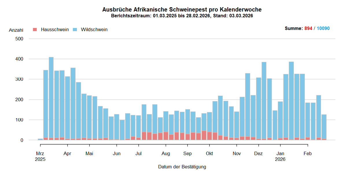 Verlaufsgrafik zu ASP-Ausbrüche in Europa: Die Anzahl der gemeldeten ASP-Fälle beim Wildschwein stieg in den kälteren Wintermonaten und sinkt in den wärmeren Sommermonaten. Im September ist die Anzahl der ASP-Ausbrüche bei Hausschweinen stark gesunken . Eine Detailbeschreibung finden Sie im Kapitel "Situation in Europa" und im Kapitel "Kommentar".