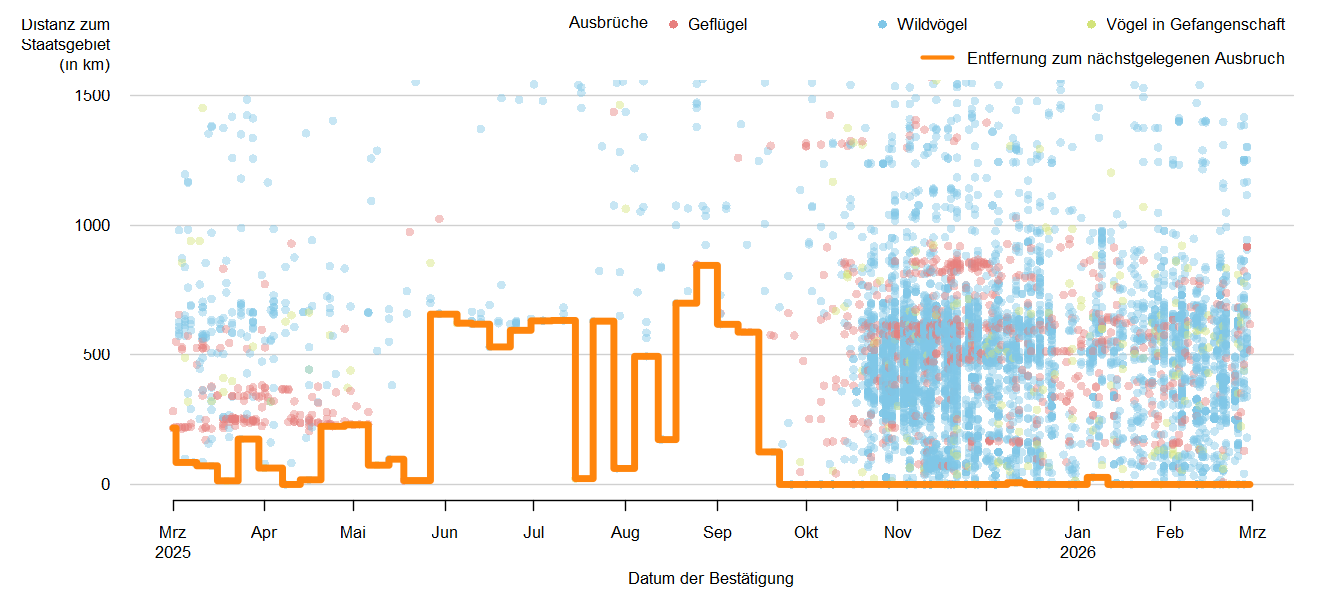 Verlaufsgrafik zur Entfernung der HPAI-Fälle zur Staatsgrenze: in den Sommermonaten  2025 traten keine Ausbrüche der HPAI in Österreich, vereinzelt jedoch in unmittelbarer Nähe zur österreichischen Staatsgrenze auf. Ab September 2025 werden Ausbrüche in Österreich gemeldet und auch einige Nachbarländer Österreichs sind betroffen. Detailbeschreibung im Kapitel "Situation in Europa".
