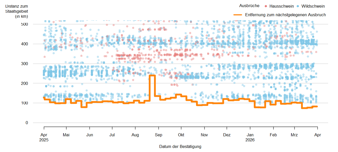 Verlaufsgrafik zur Entfernung der ASP-Ausbrüche zur Staatsgrenze: Im Dezember 2025 betrug die Distanz der ASP-Ausbrüche bei Wildschweinen zur österreichischen Staatsgrenze ca. 114 km. Eine Detailbeschreibung finden Sie im Kapitel "Situation in Europa" und im Kapitel "Kommentar".
