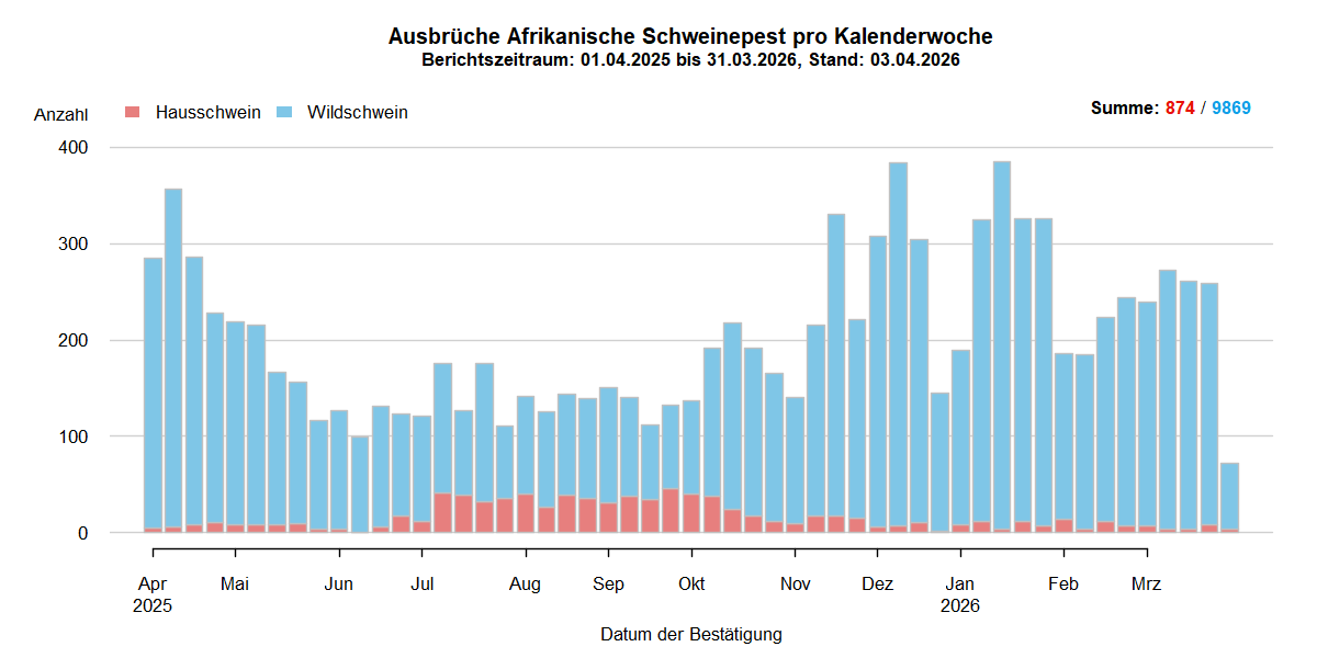 Verlaufsgrafik zu ASP-Ausbrüche in Europa: Die Anzahl der gemeldeten ASP-Fälle beim Wildschwein stieg in den kälteren Wintermonaten und sinkt in den wärmeren Sommermonaten. Im September ist die Anzahl der ASP-Ausbrüche bei Hausschweinen stark gesunken . Eine Detailbeschreibung finden Sie im Kapitel "Situation in Europa" und im Kapitel "Kommentar".