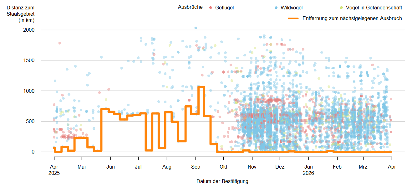Verlaufsgrafik zur Entfernung der HPAI-Fälle zur Staatsgrenze: in den Sommermonaten  2025 traten keine Ausbrüche der HPAI in Österreich, vereinzelt jedoch in unmittelbarer Nähe zur österreichischen Staatsgrenze auf. Ab September 2025 werden Ausbrüche in Österreich gemeldet und auch einige Nachbarländer Österreichs sind betroffen. Detailbeschreibung im Kapitel "Situation in Europa".