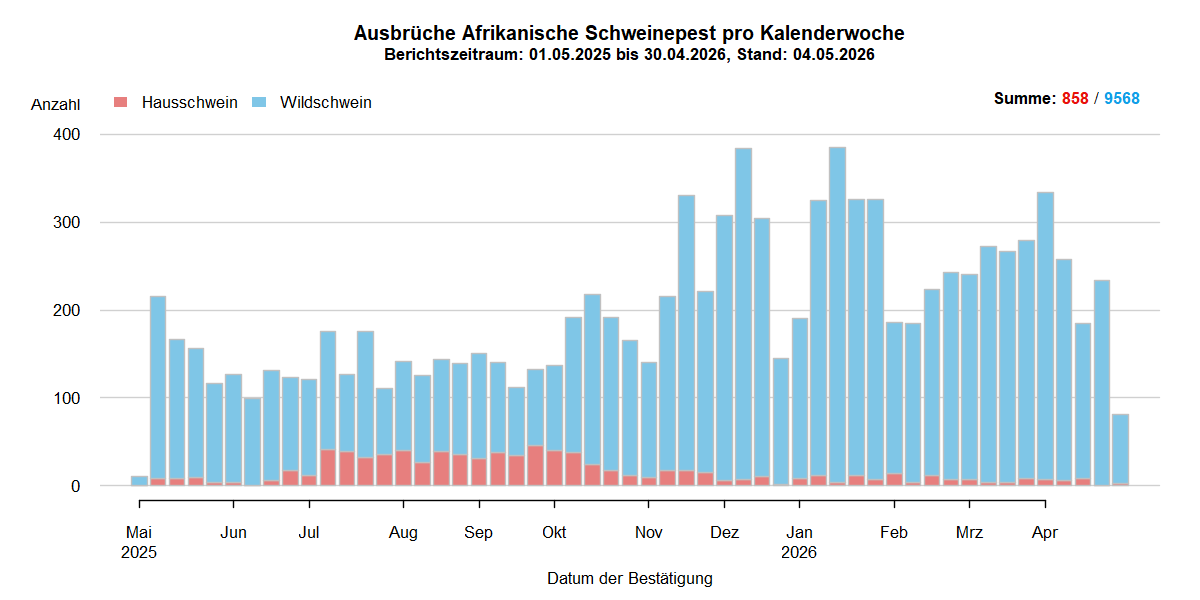 Verlaufsgrafik zu ASP-Ausbrüche in Europa: Die Anzahl der gemeldeten ASP-Fälle beim Wildschwein stieg in den kälteren Wintermonaten und sinkt in den wärmeren Sommermonaten. Im September ist die Anzahl der ASP-Ausbrüche bei Hausschweinen stark gesunken . Eine Detailbeschreibung finden Sie im Kapitel "Situation in Europa" und im Kapitel "Kommentar".