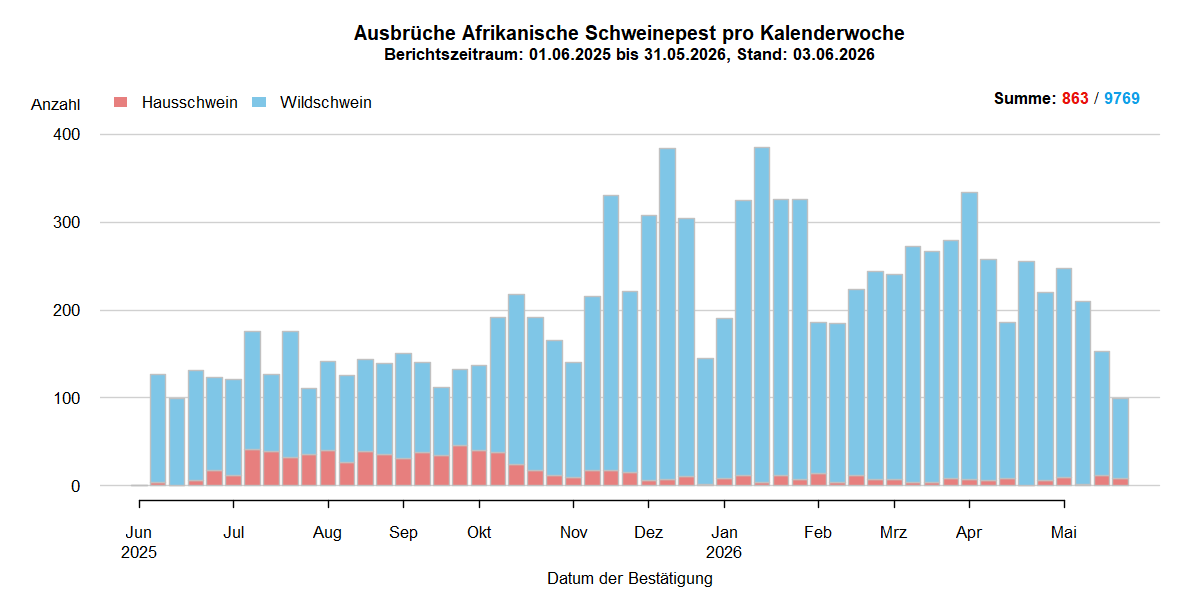 Verlaufsgrafik zu ASP-Ausbrüche in Europa: Die Anzahl der gemeldeten ASP-Fälle beim Wildschwein stieg in den kälteren Wintermonaten und sinkt in den wärmeren Sommermonaten. Im September ist die Anzahl der ASP-Ausbrüche bei Hausschweinen stark gesunken . Eine Detailbeschreibung finden Sie im Kapitel "Situation in Europa" und im Kapitel "Kommentar".