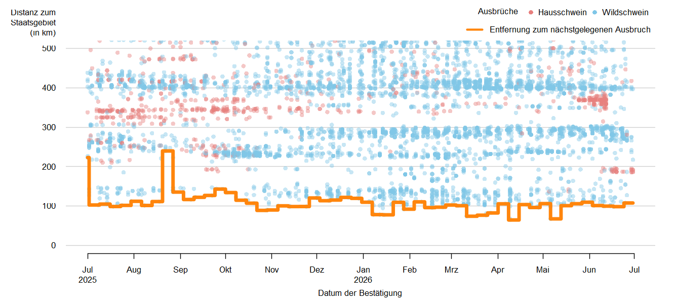 Verlaufsgrafik zur Entfernung der ASP-Ausbrüche zur Staatsgrenze: Im Dezember 2025 betrug die Distanz der ASP-Ausbrüche bei Wildschweinen zur österreichischen Staatsgrenze ca. 114 km. Eine Detailbeschreibung finden Sie im Kapitel "Situation in Europa" und im Kapitel "Kommentar".