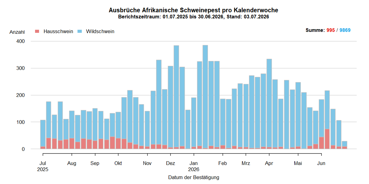Verlaufsgrafik zu ASP-Ausbrüche in Europa: Die Anzahl der gemeldeten ASP-Fälle beim Wildschwein stieg in den kälteren Wintermonaten und sinkt in den wärmeren Sommermonaten. Im September ist die Anzahl der ASP-Ausbrüche bei Hausschweinen stark gesunken . Eine Detailbeschreibung finden Sie im Kapitel "Situation in Europa" und im Kapitel "Kommentar".