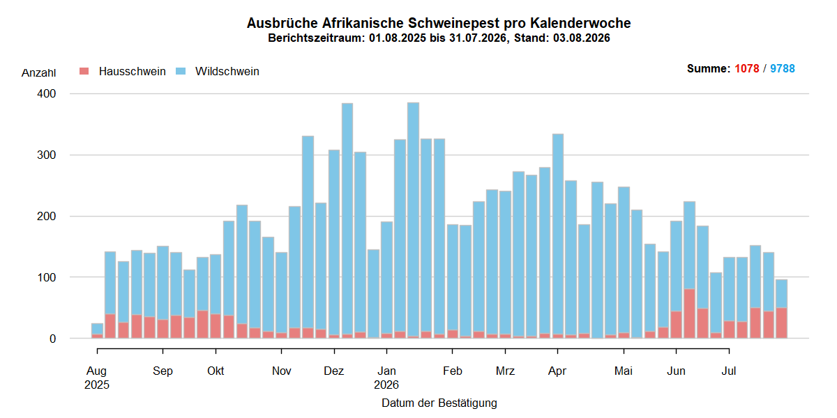 Verlaufsgrafik zu ASP-Ausbrüche in Europa: Die Anzahl der gemeldeten ASP-Fälle beim Wildschwein stieg in den kälteren Wintermonaten und sinkt in den wärmeren Sommermonaten. Im September ist die Anzahl der ASP-Ausbrüche bei Hausschweinen stark gesunken . Eine Detailbeschreibung finden Sie im Kapitel "Situation in Europa" und im Kapitel "Kommentar".