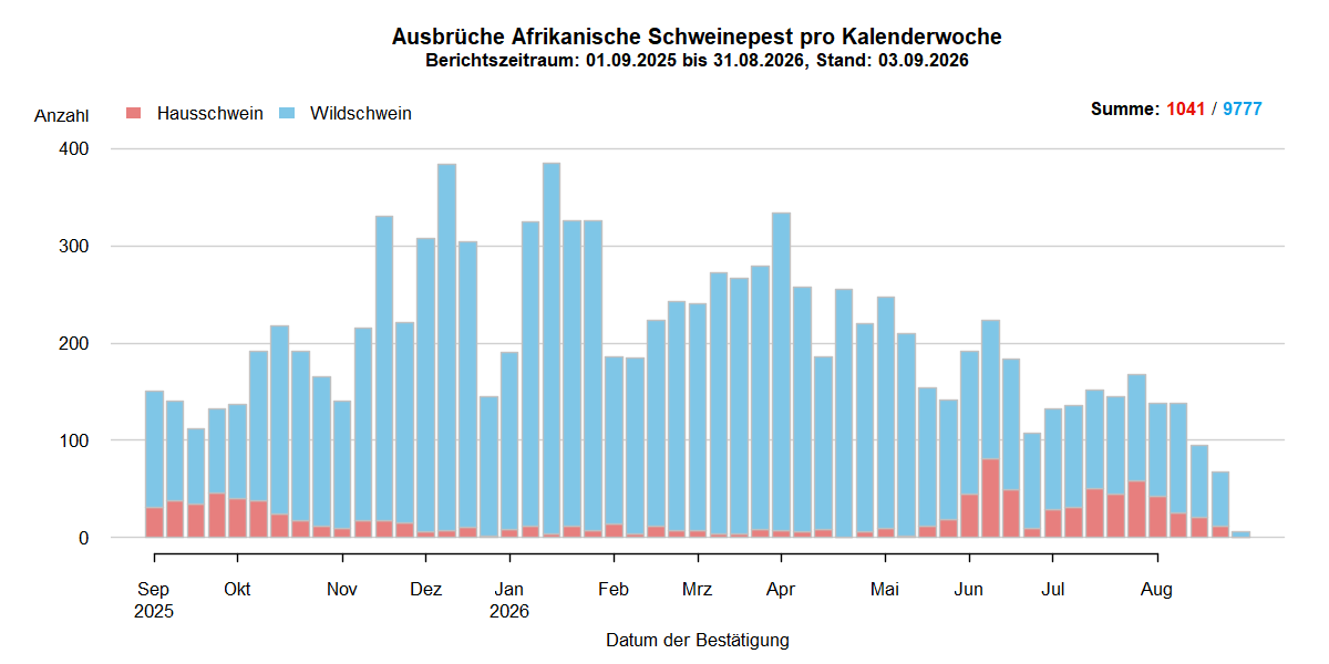 Verlaufsgrafik zu ASP-Ausbrüche in Europa: Die Anzahl der gemeldeten ASP-Fälle beim Wildschwein stieg in den kälteren Wintermonaten und sinkt in den wärmeren Sommermonaten. Im September ist die Anzahl der ASP-Ausbrüche bei Hausschweinen stark gesunken . Eine Detailbeschreibung finden Sie im Kapitel "Situation in Europa" und im Kapitel "Kommentar".