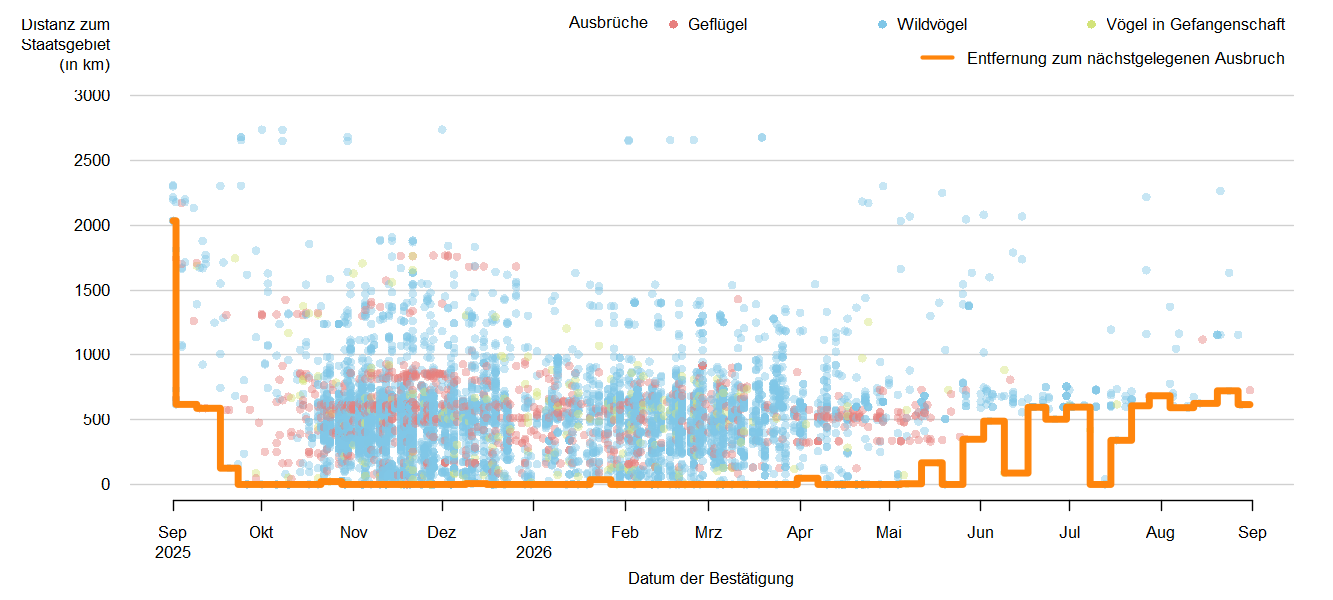 Verlaufsgrafik zur Entfernung der HPAI-Fälle zur Staatsgrenze: in den Sommermonaten 2025 traten keine Ausbrüche der HPAI in Österreich, vereinzelt jedoch in unmittelbarer Nähe zur österreichischen Staatsgrenze auf. Ab September 2025 werden Ausbrüche in Österreich gemeldet und auch einige Nachbarländer Österreichs sind betroffen. Detailbeschreibung im Kapitel "Situation in Europa".