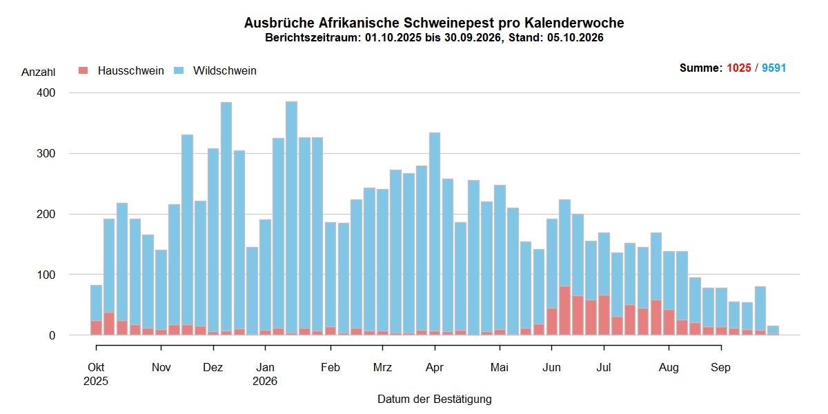Verlaufsgrafik zu ASP-Ausbrüche in Europa: Die Anzahl der gemeldeten ASP-Fälle beim Wildschwein stieg in den kälteren Wintermonaten und sinkt in den wärmeren Sommermonaten. Im September ist die Anzahl der ASP-Ausbrüche bei Hausschweinen stark gesunken. Eine Detailbeschreibung finden Sie im Kapitel "Situation in Europa" und im Kapitel "Kommentar".
