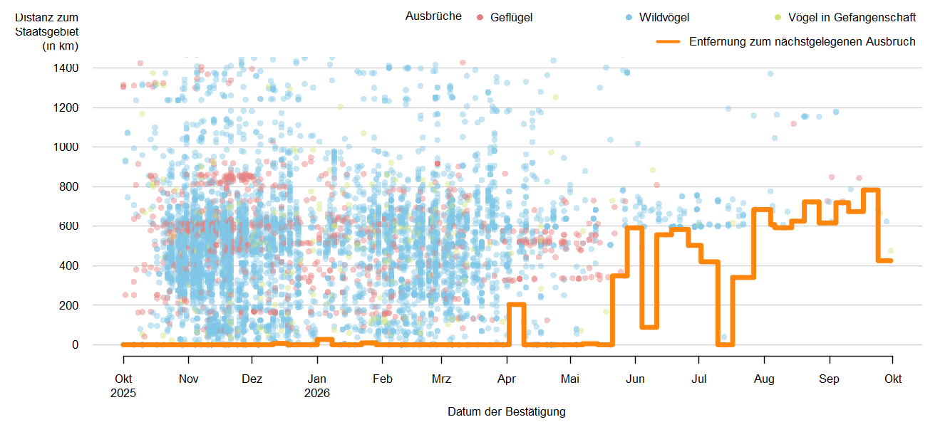 Verlaufsgrafik zur Entfernung der HPAI-Fälle zur Staatsgrenze: in den Sommermonaten 2025 traten keine Ausbrüche der HPAI in Österreich, vereinzelt jedoch in unmittelbarer Nähe zur österreichischen Staatsgrenze auf. Ab September 2025 werden Ausbrüche in Österreich gemeldet und auch einige Nachbarländer Österreichs sind betroffen. Detailbeschreibung im Kapitel "Situation in Europa".