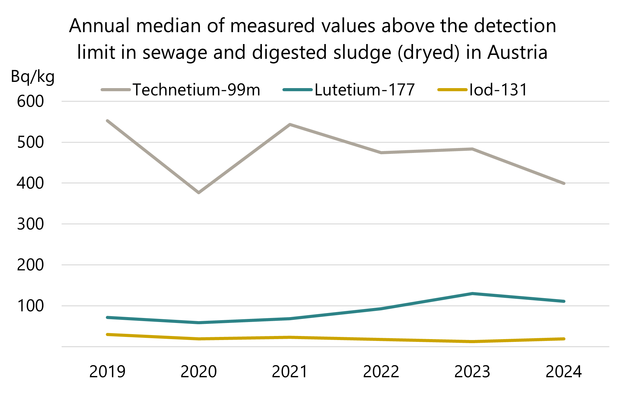 © AGES Die Grafik zeigt den Jahresmedian der Messwerte über der Nachweisgrenze in Klär- und Faulschlamm für die Radionuklide aus der Nuklearmedizin mit den höchsten Aktivitätskonzentrationen. Für Technetium-99m wurden Werte zwischen 376 und 553 Bq/kg gemessen. Für Lutetium-177 wurden Werte zwischen zirka 59 und 130 Bq/kg gemessen. Für Iod-131 wurden Werte zwischen 12 und 30 Bq/kg gemessen.