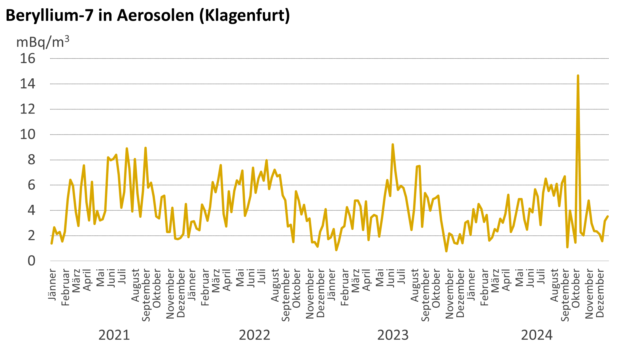 © AGES Die Grafik zeigt beispielhaft den Verlauf der Beryllium-7-Aktivitätskonzentration in der Luft in Klagenfurt über die letzten Jahre. Die Schwankungen zu den verschiedenen Jahreszeiten sind vor allem von meteorologischen Faktoren abhängig. Im Sommer sind ist die Beryllium-7-Aktivitätskonzentration in der Regel höher als in den Wintermonaten.