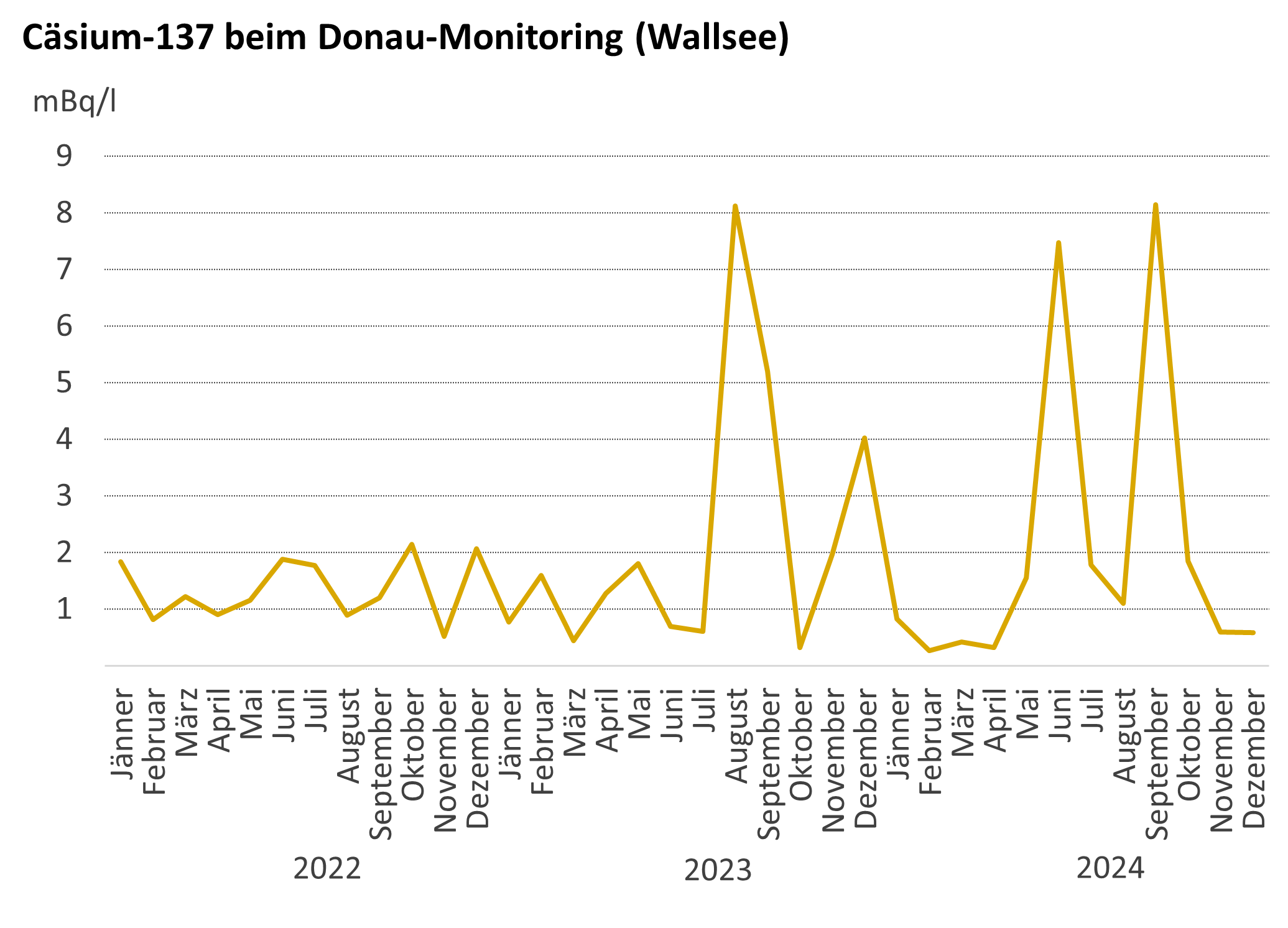 © AGES Die Grafik zeigt den Verlauf der Cäsium-137-Aktivitätskonzentration an der Probenahmestelle Wallsee in den letzten Jahren. Bei Hochwasser steigen die Messwerte auf bis zu 8 mBq/l an, ansonsten liegen die Messwerte zwischen 0,5 und 2 mBq/l.