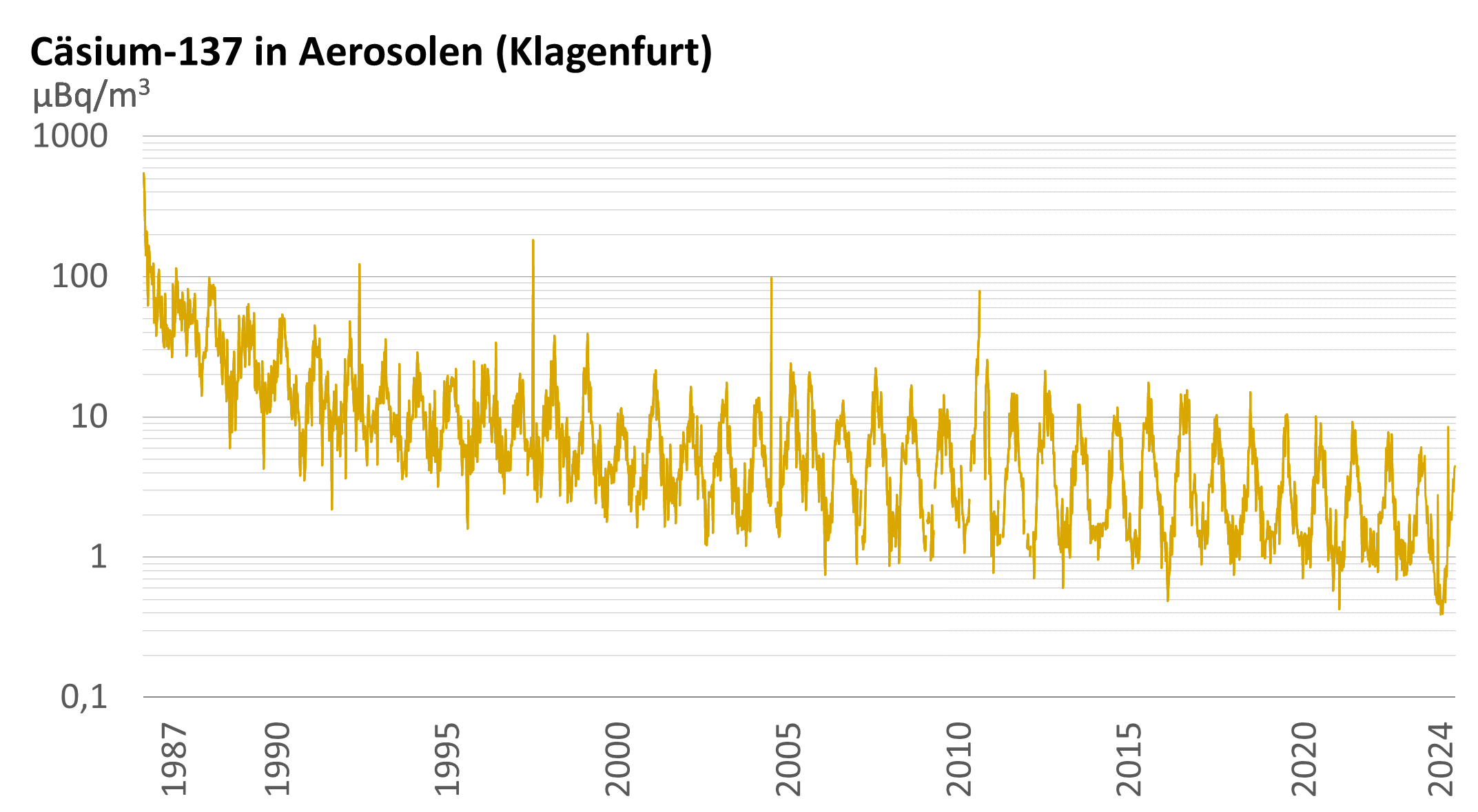 © AGES Die Grafik zeigt exemplarisch den Verlauf der Cäsium-137-Aktivitätskonzentration in der Luft für Klagenfurt. Der Verlauf zeigt neben einer stetigen Abnahme auch jahreszeitliche Schwankungen. Die höheren Werte in den Wintermonaten entstehen durch meteorologische Faktoren, wie etwa durch einen geringeren Austausch zwischen den Luftschichten.