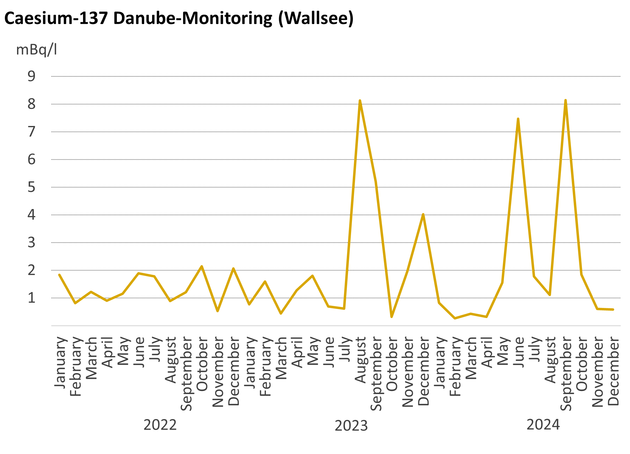 © AGES Die Grafik zeigt den Verlauf der Cäsium-137-Aktivitätskonzentration an der Probenahmestelle Wallsee in den letzten Jahren. Bei Hochwasser steigen die Messwerte auf bis zu 8 mBq/l an, ansonsten liegen die Messwerte zwischen 0,5 und 2 mBq/l.
