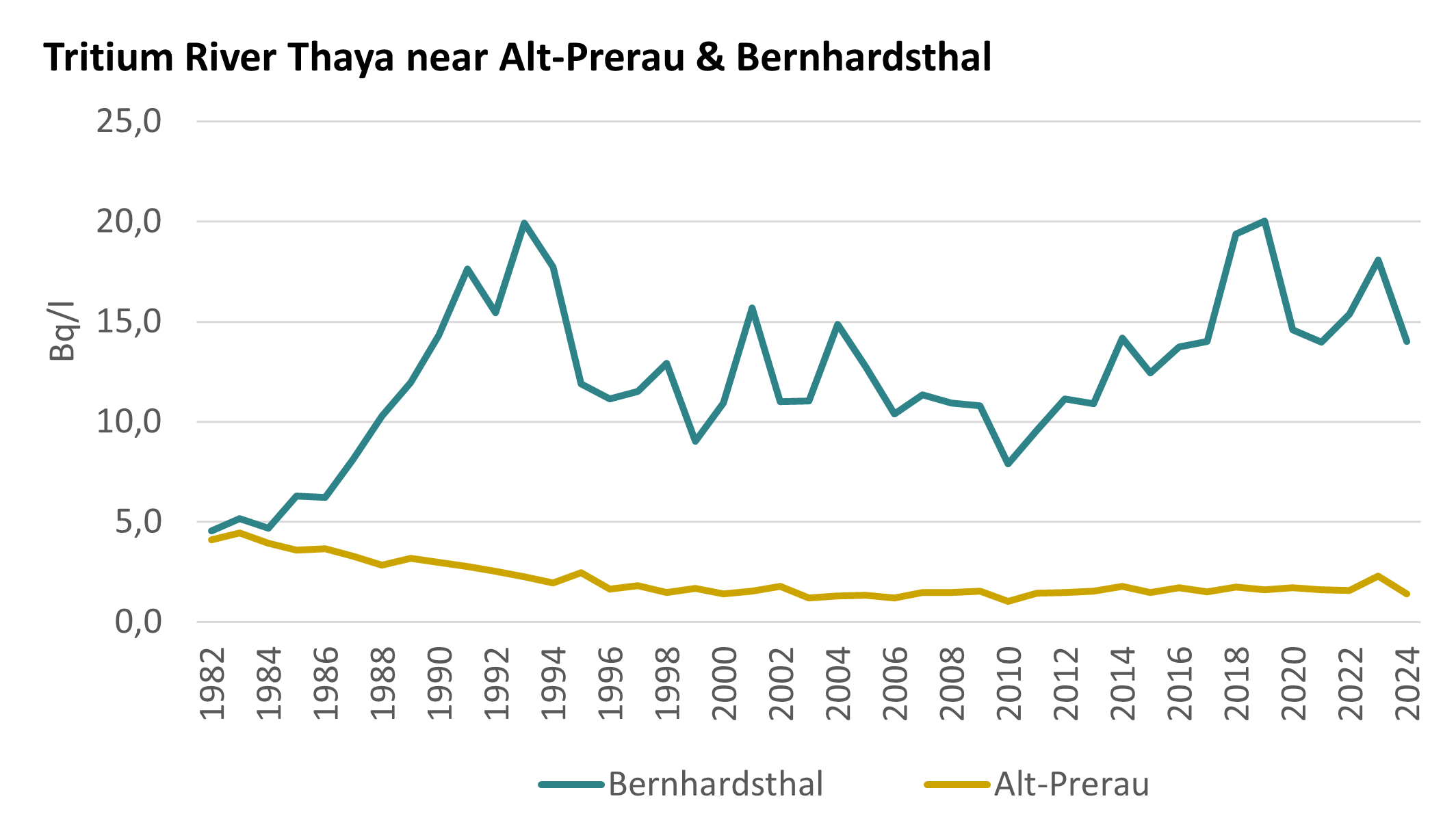 © AGES Die Grafik zeigt den Verlauf der Tritium-Aktivitätskonzentration an zwei Probenahmestellen an der Thaya. Dabei wurde ein Jahresdurchschnittswert aus den monatlichen Messwerten berechnet.