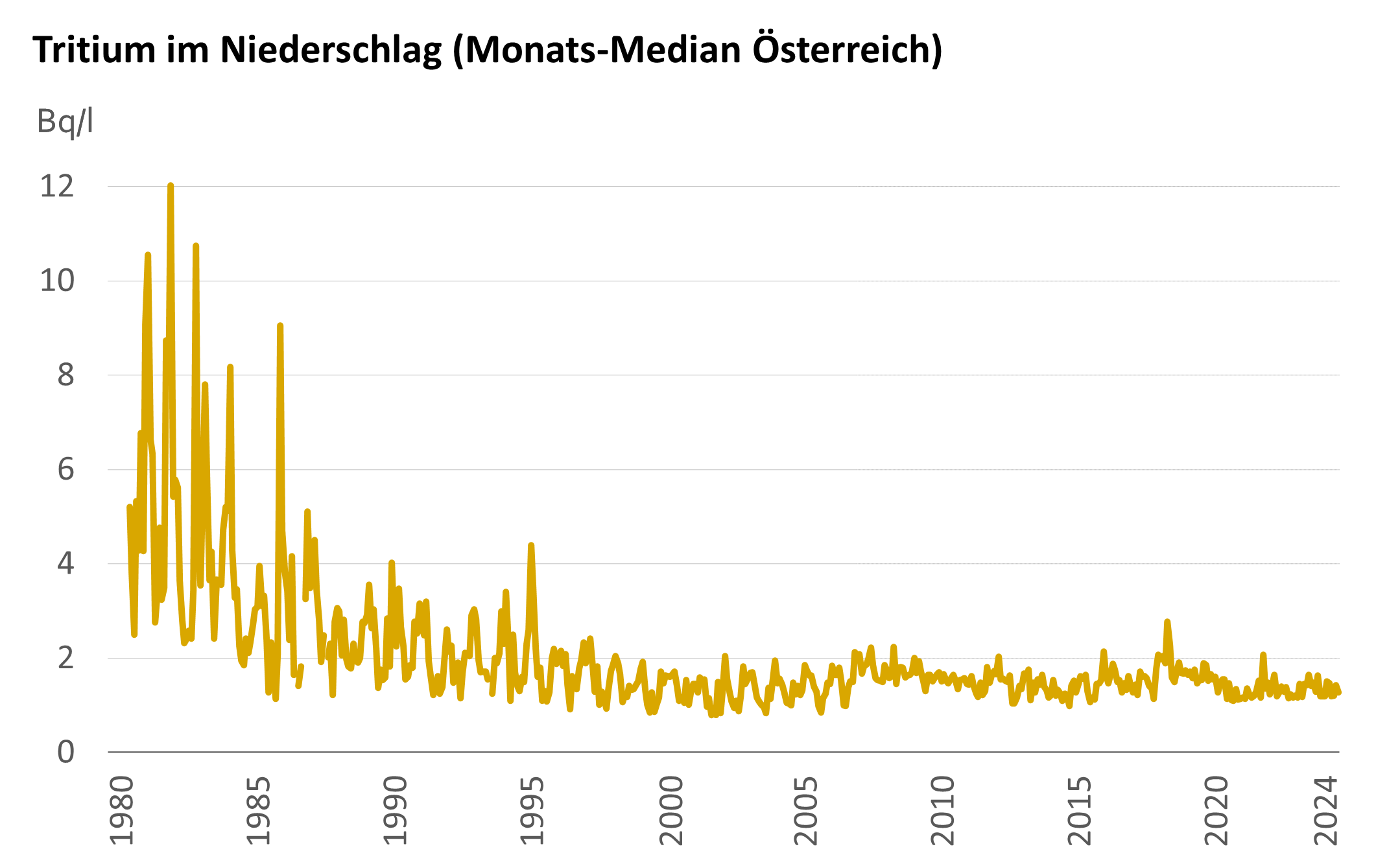 © AGES Die Grafik zeigt die Tritium-Aktivitätskonzentration im Niederschlag der Jahre 1980 bis 2024 (Mediane). Die Messwerte nehmen seit den 80iger Jahren tendenziell ab und sind seit 1995 im Schnitt unter 2 Bq/l.