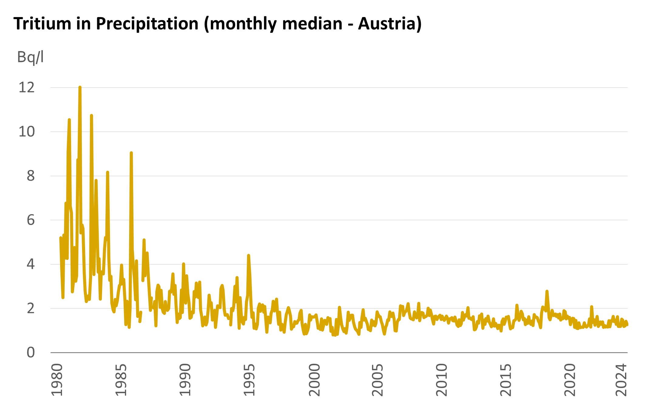 © AGES Die Grafik zeigt die Tritium-Aktivitätskonzentration im Niederschlag der Jahre 1980 bis 2024 (Mediane). Die Messwerte nehmen seit den 80iger Jahren tendenziell ab und sind seit 1995 im Schnitt unter 2 Bq/l.
