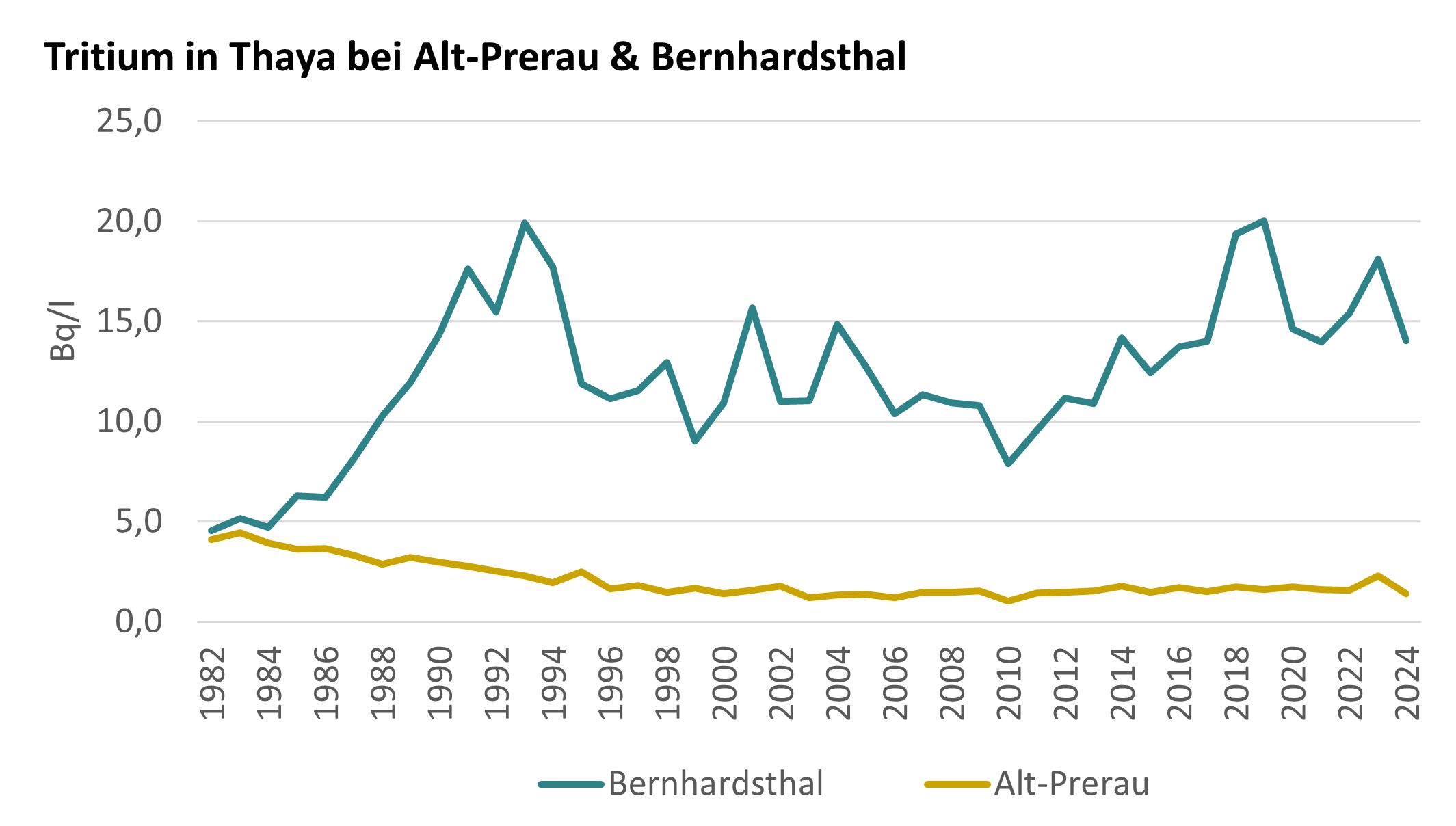 © AGES Die Grafik zeigt den Verlauf der Tritium-Aktivitätskonzentration an zwei Probenahmestellen an der Thaya. Dabei wurde ein Jahresdurchschnittswert aus den monatlichen Messwerten berechnet.