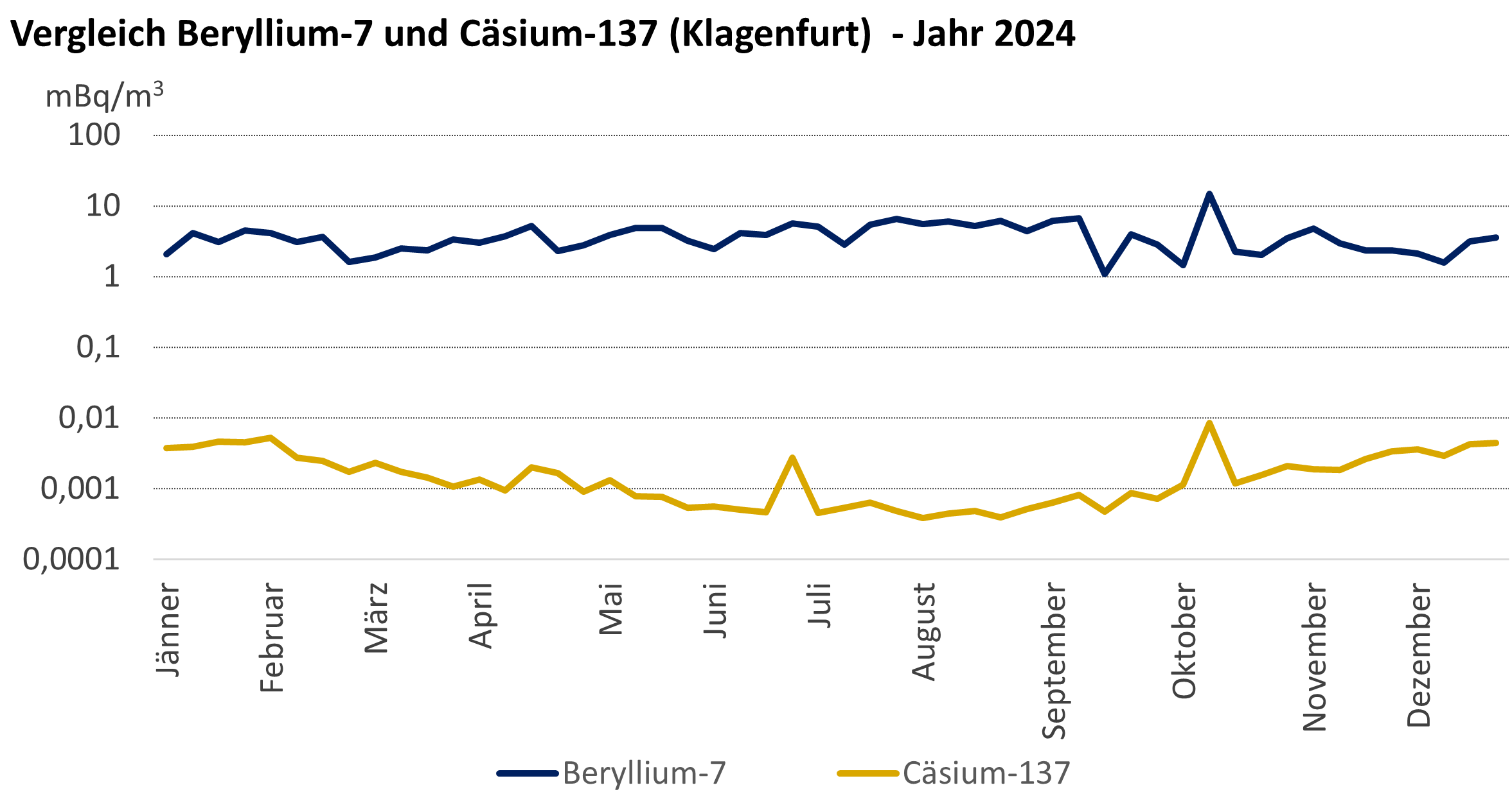 © AGES Vergleicht man die Messwerte von Beryllium-7 und Cäsium-137, so zweigt die Grafik, dass die Aktivitätskonzentrationen des künstlichen Radionuklids Cäsium-137 je nach Jahreszeit um das Hundert- bis Zehntausendfache niedriger liegen als die Aktivitätskonzentrationen des natürlichen Radionuklids Beryllium-7.