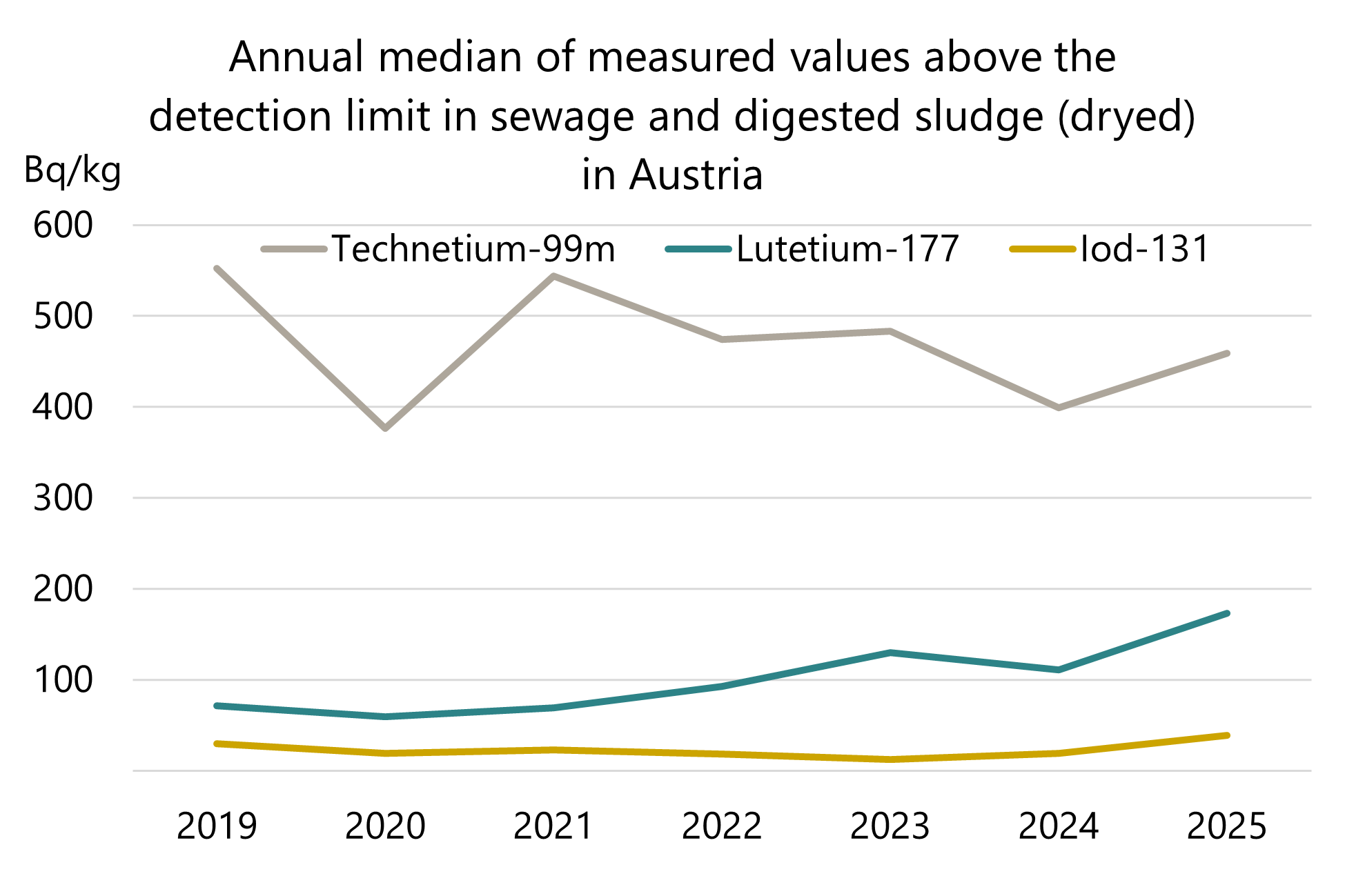 The graph shows the annual median of measured values above the detection limit in sewage sludge and digested sludge for the radionuclides used in nuclear medicine with the highest activity concentrations. For technetium-99m, values between 376 and 553 Bq/kg were measured. For lutetium-177, values between approximately 59 and 130 Bq/kg were measured. For iodine-131, values between 12 and 30 Bq/kg were measured.