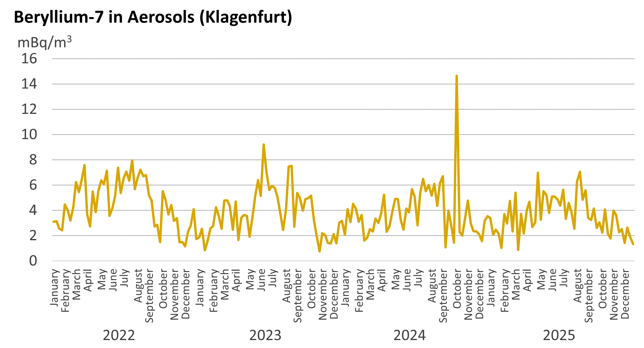 The graph shows an example of the trend in beryllium-7 activity levels in the air in Klagenfurt over the past few years. Seasonal fluctuations are primarily influenced by meteorological factors. In the summer, beryllium-7 activity levels are generally higher than in the winter months.