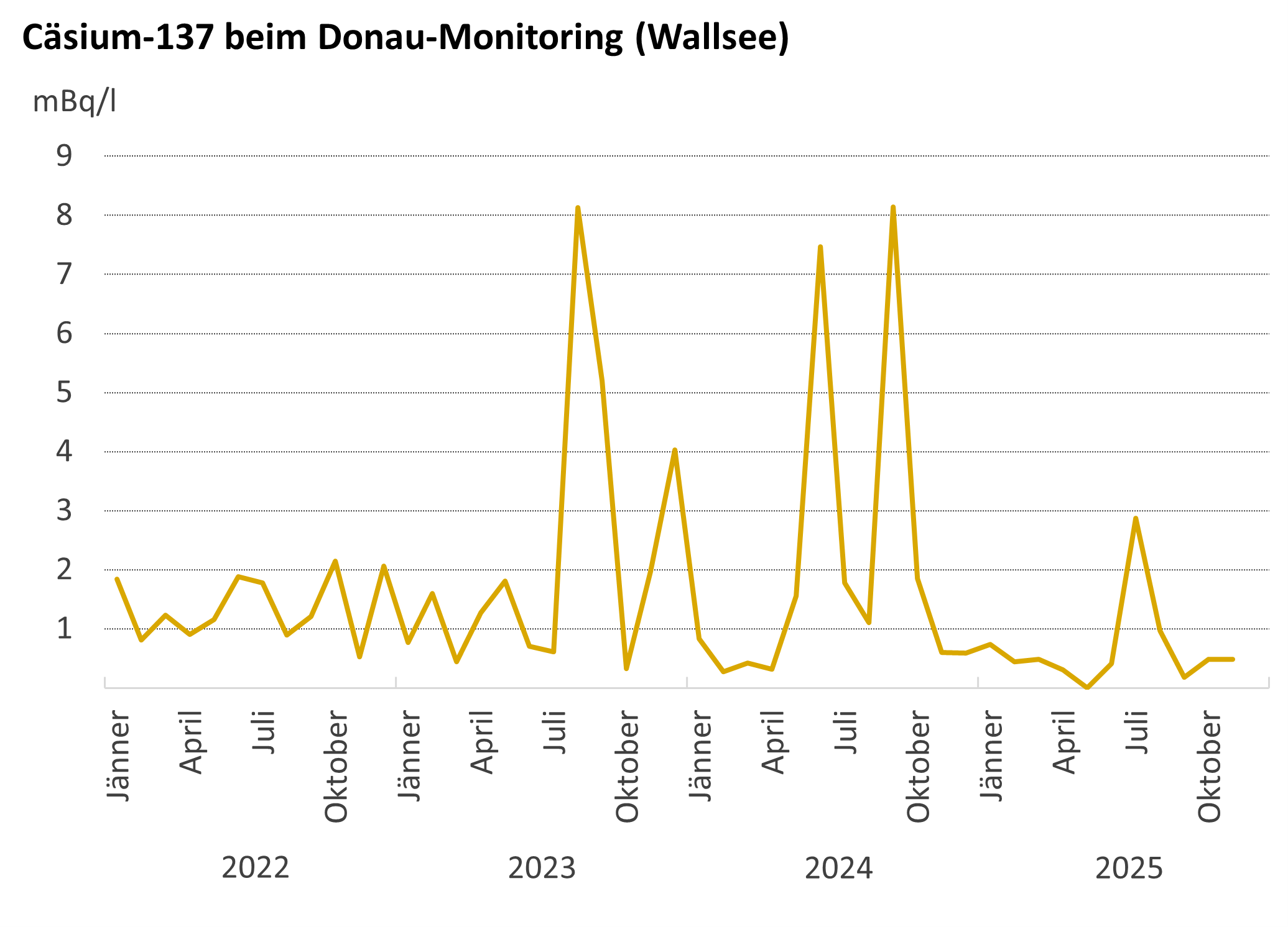 Die Grafik zeigt den Verlauf der Cäsium-137-Aktivitätskonzentration an der Probenahmestelle Wallsee in den letzten Jahren. Bei Hochwasser steigen die Messwerte auf bis zu 8 mBq/l an, ansonsten liegen die Messwerte zwischen 0,5 und 2 mBq/l.