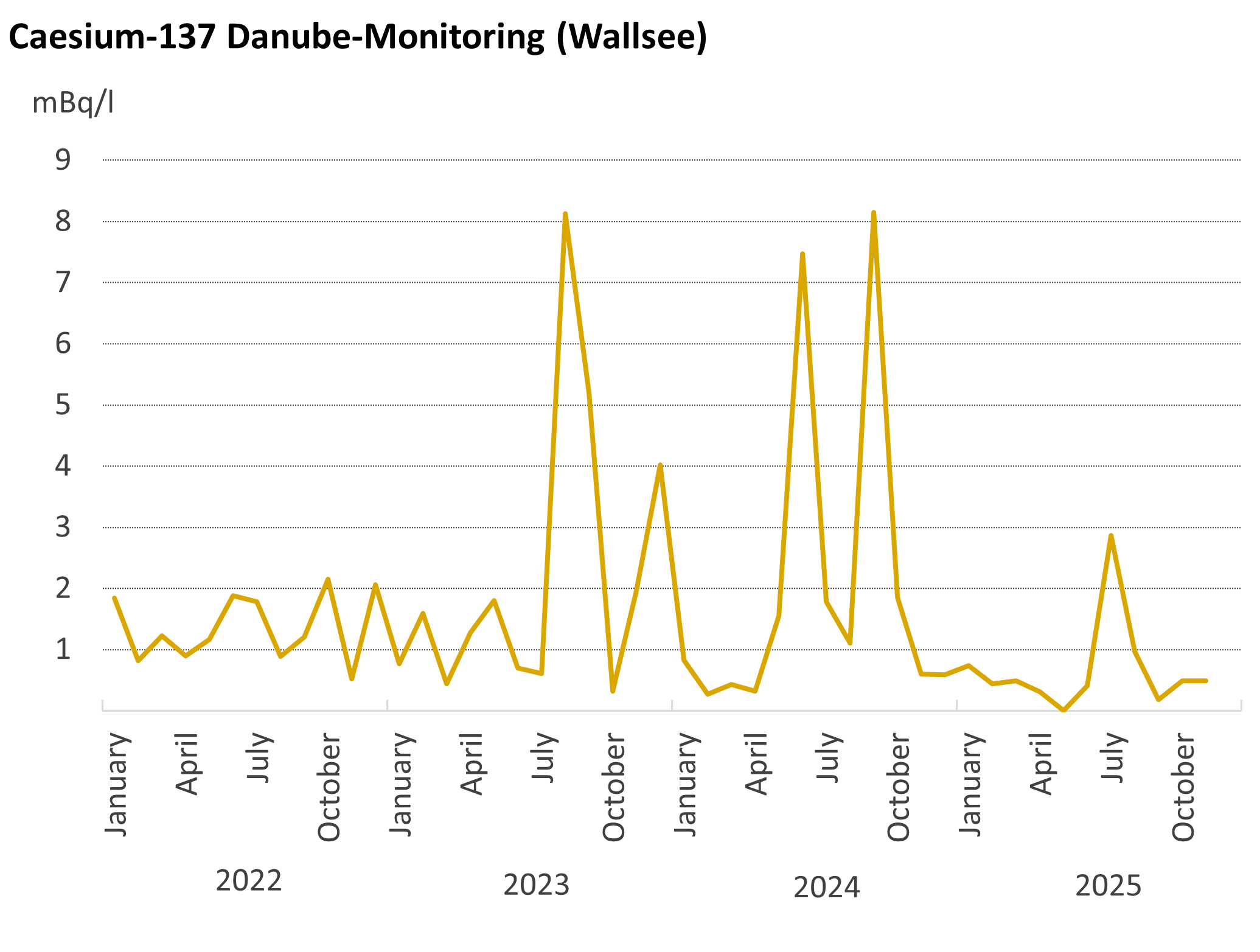 The graph shows the trend in cesium-137 activity levels at the Wallsee sampling site over the past few years. During high water, the measured values rise to as high as 8 mBq/l; otherwise, they range between 0.5 and 2 mBq/l.