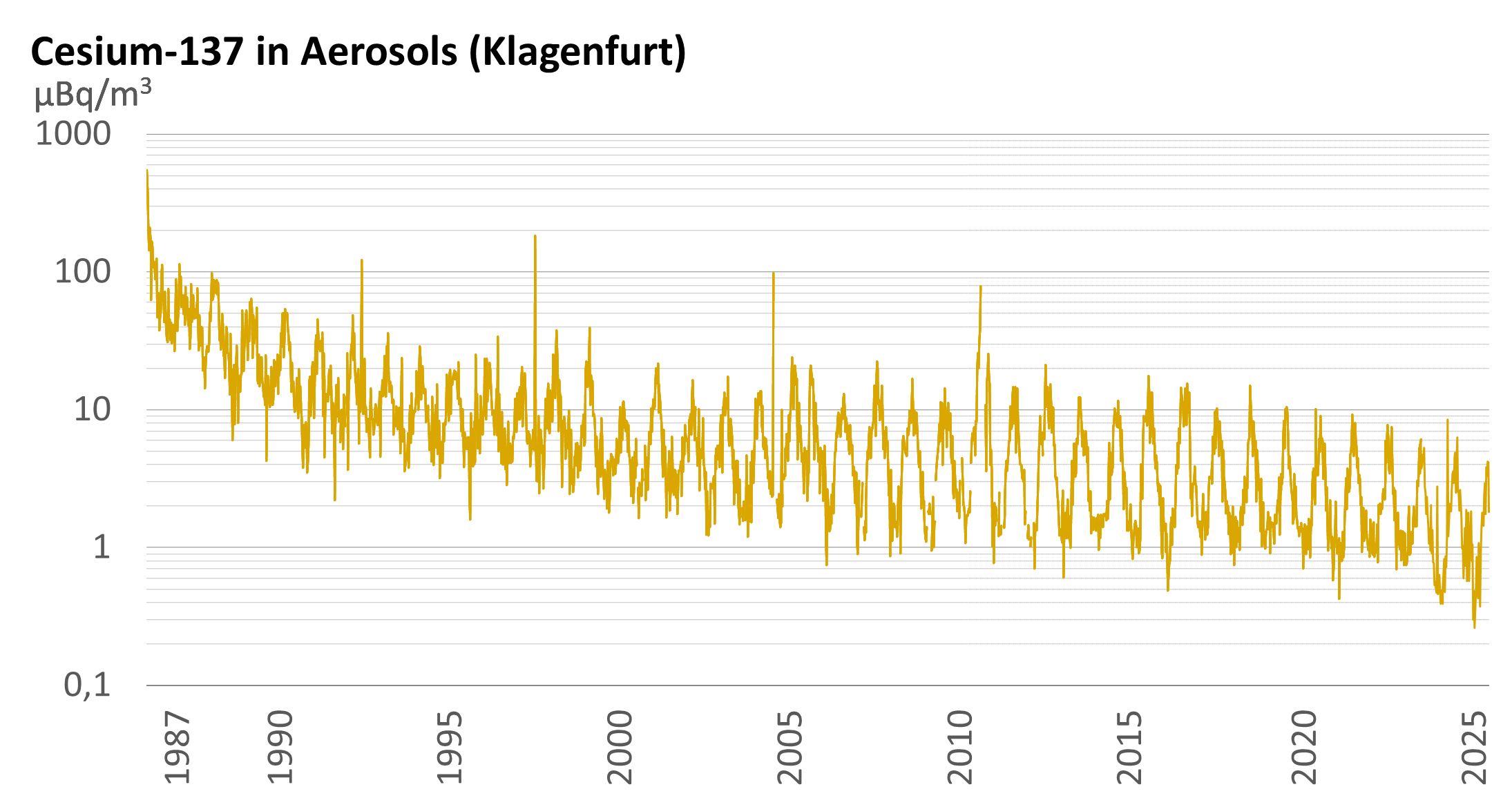 The graph illustrates the trend in cesium-137 activity levels in the air for Klagenfurt. In addition to a steady decline, the trend also shows seasonal fluctuations. The higher levels during the winter months are due to meteorological factors, such as reduced air exchange between atmospheric layers.