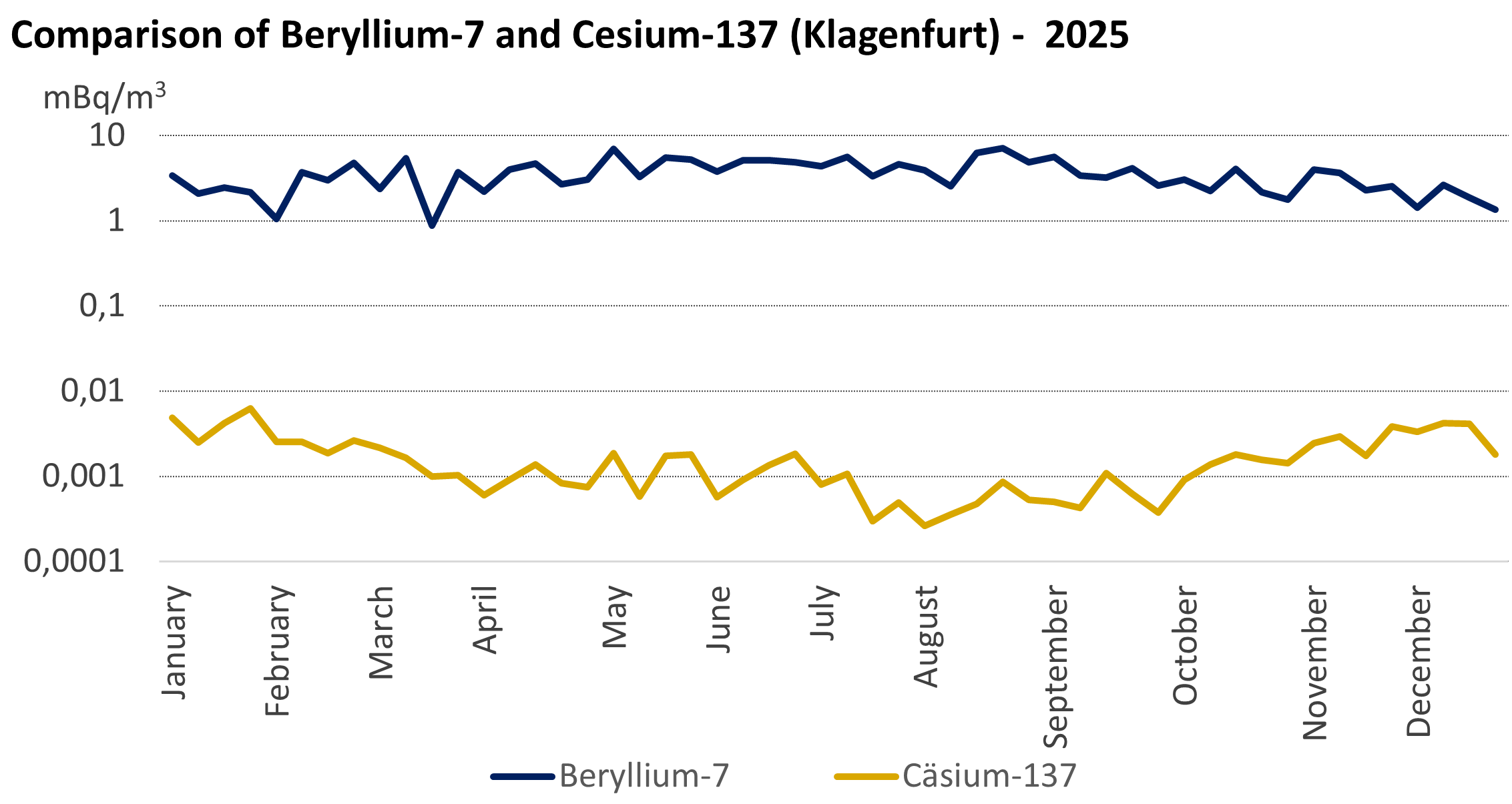 A comparison of the measured values for beryllium-7 and cesium-137 shows that, depending on the season, the activity concentrations of the artificial radionuclide cesium-137 are one hundred to ten thousand times lower than those of the natural radionuclide beryllium-7.