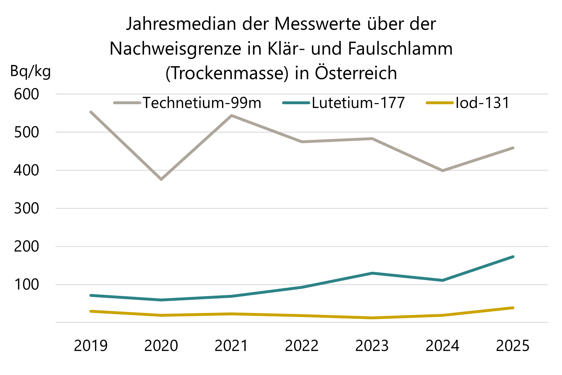 Die Grafik zeigt den Jahresmedian der Messwerte über der Nachweisgrenze in Klär- und Faulschlamm für die Radionuklide aus der Nuklearmedizin mit den höchsten Aktivitätskonzentrationen. Für Technetium-99m wurden Werte zwischen 376 und 553 Bq/kg gemessen. Für Lutetium-177 wurden Werte zwischen zirka  59 und 130 Bq/kg gemessen. Für Iod-131 wurden Werte zwischen 12 und 30 Bq/kg gemessen.