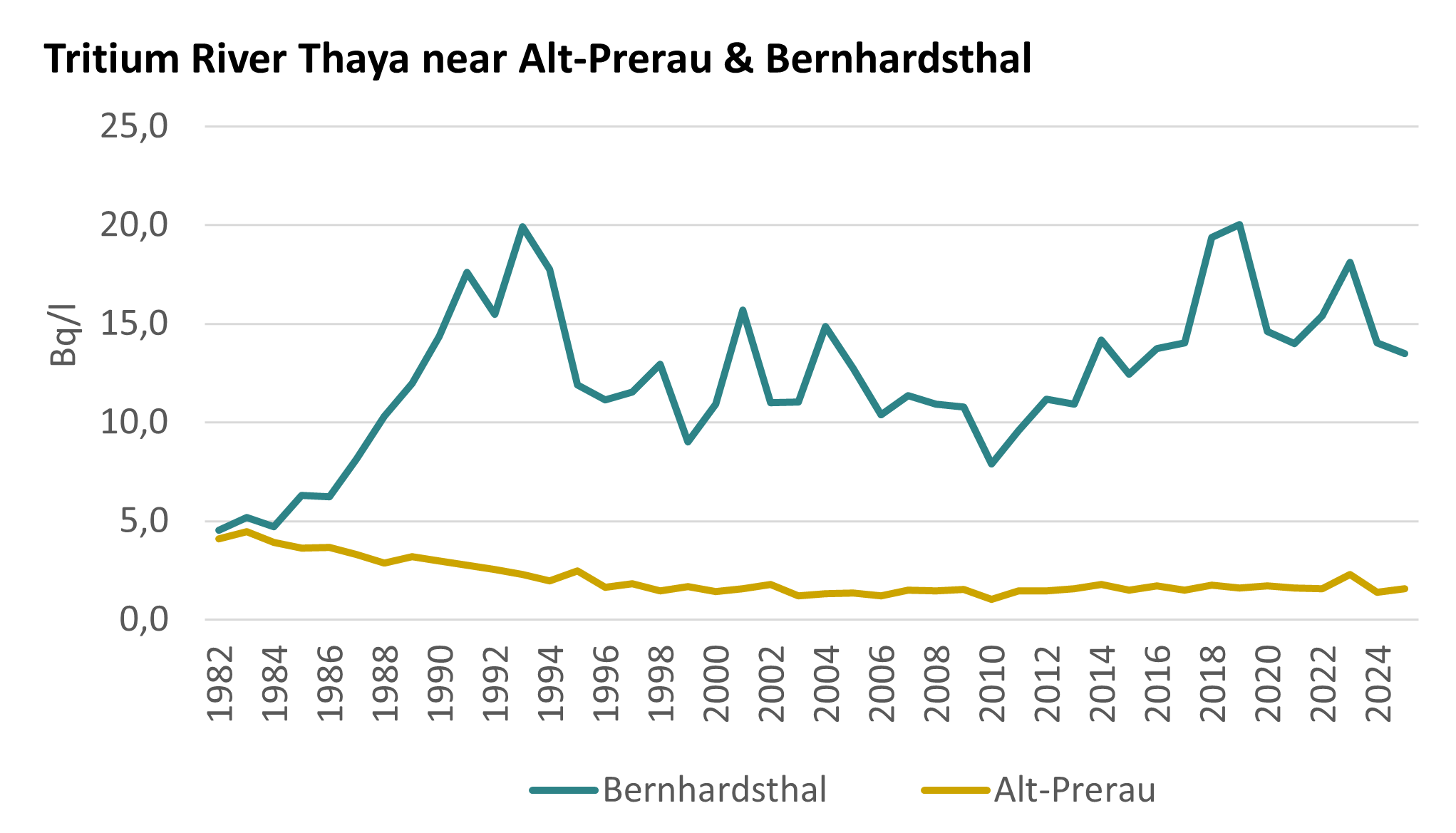 The graph shows the trend in tritium activity concentration at two sampling sites on the Thaya River. An annual average was calculated based on the monthly measurements.