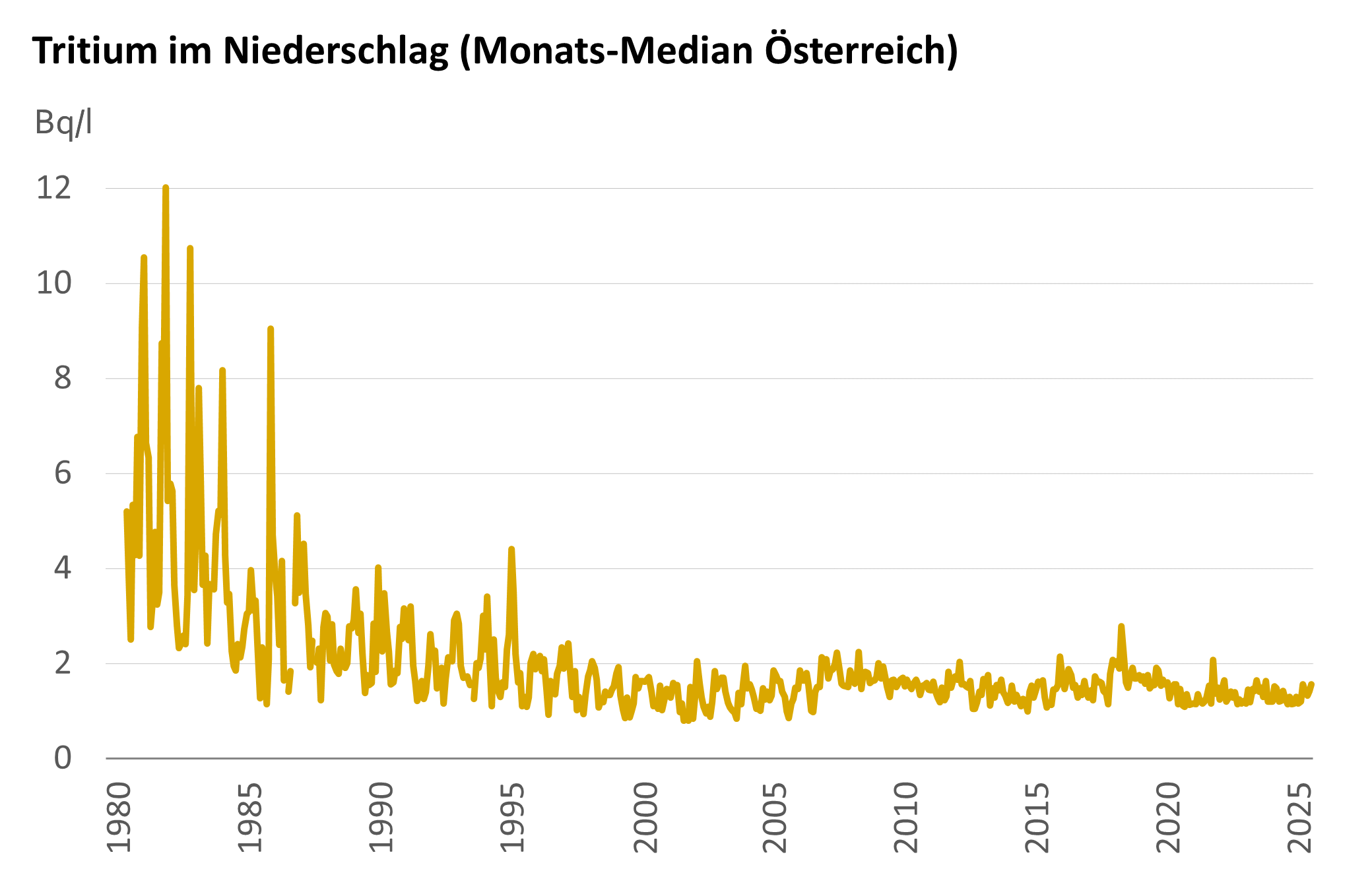 Die Grafik zeigt die Tritium-Aktivitätskonzentration im Niederschlag der Jahre 1980 bis 2025 (Mediane). Die Messwerte nehmen seit den 80iger Jahren tendenziell ab und sind seit 1995 im Schnitt unter 2 Bq/l.