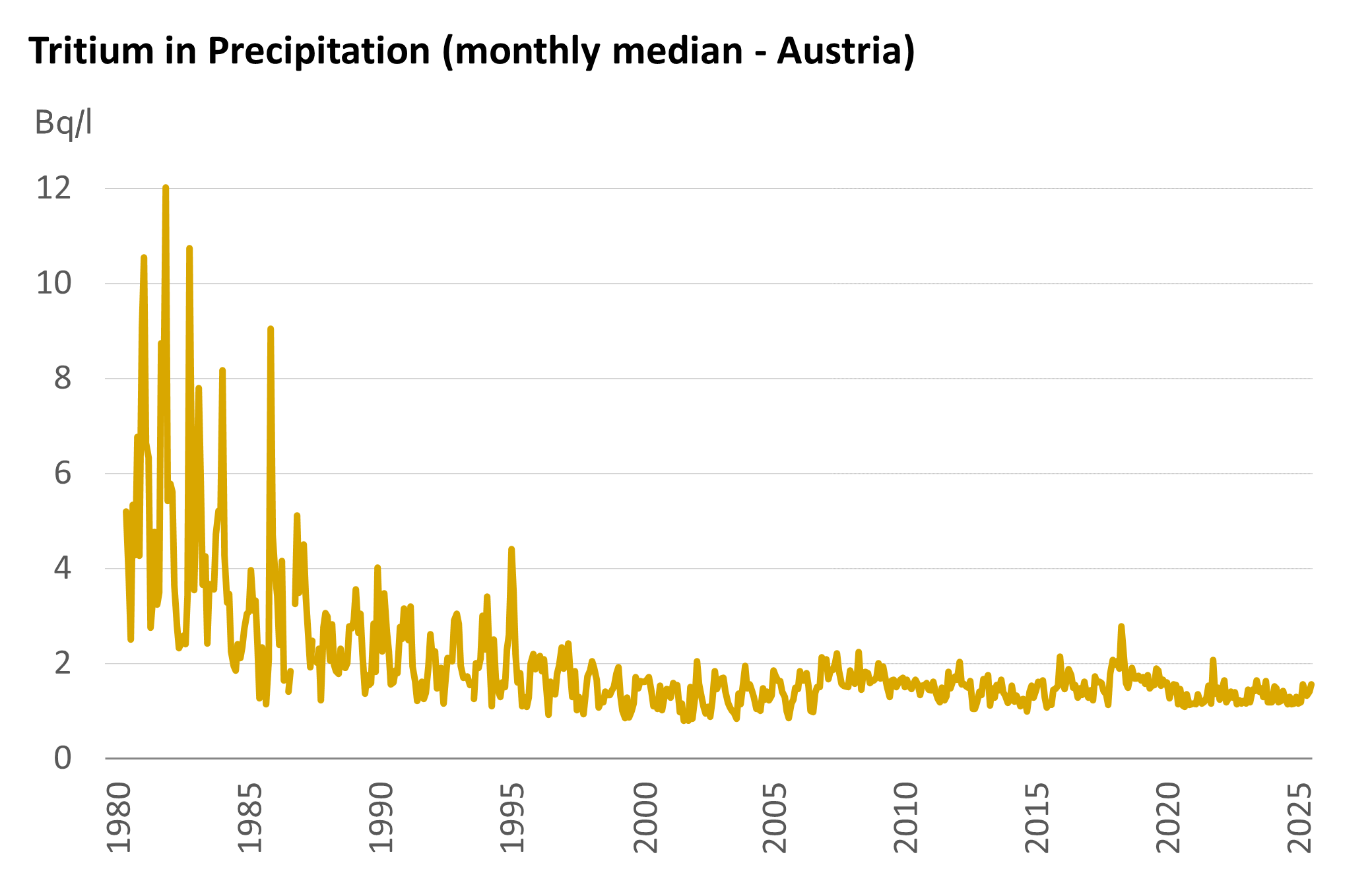 The graph shows the concentration of tritium activity in precipitation from 1980 to 2025 (median values). The measured values have generally been declining since the 1980s and have averaged below 2 Bq/L since 1995.