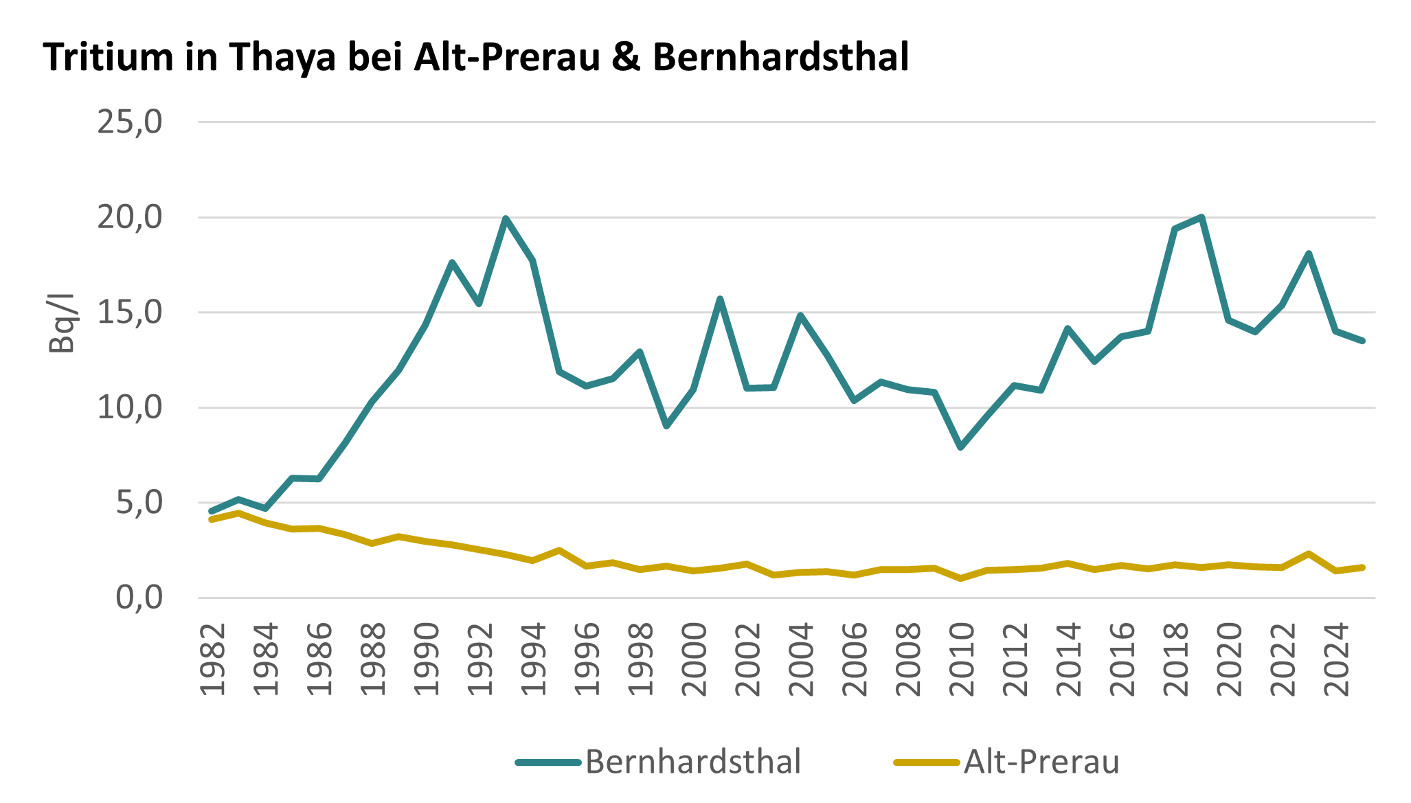 Die Grafik zeigt den Verlauf der Tritium-Aktivitätskonzentration an zwei Probenahmestellen an der Thaya. Dabei wurde ein Jahresdurchschnittswert aus den monatlichen Messwerten berechnet.