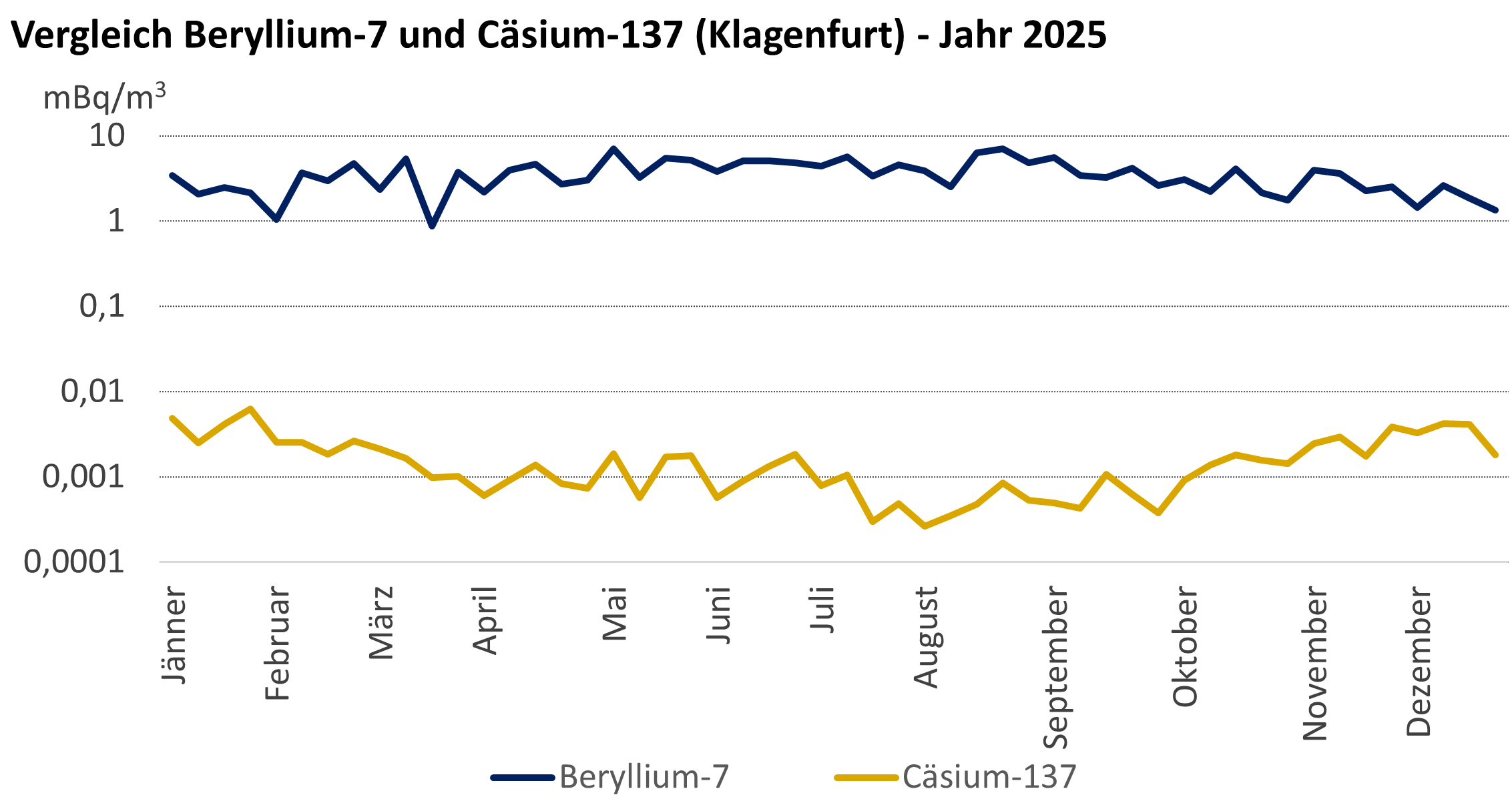 Vergleicht man die Messwerte von Beryllium-7 und Cäsium-137, so zweigt die Grafik, dass die Aktivitätskonzentrationen des künstlichen Radionuklids Cäsium-137 je nach Jahreszeit um das Hundert- bis Zehntausendfache niedriger liegen als die Aktivitätskonzentrationen des natürlichen Radionuklids Beryllium-7.