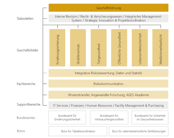 Aufbau der AGES Unternehmensstruktur Organigramm (Vergrößert das Bild in einem Dialog Fenster)