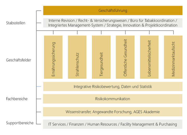 Aufbau der AGES Unternehmensstruktur Organigramm  (Vergrößert das Bild in einem Dialog Fenster)