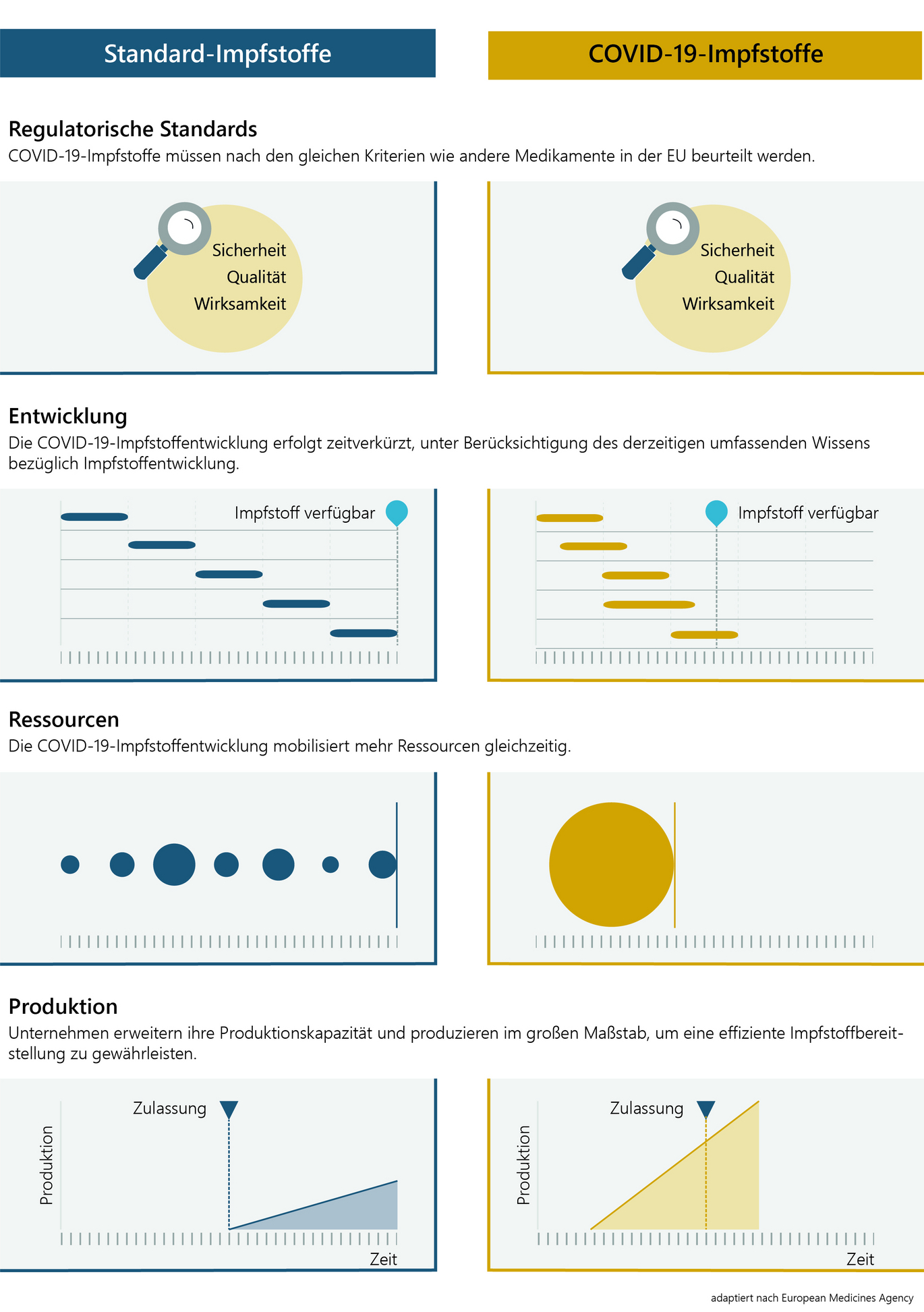© AGES Gegenüberstellung des herkömmlichen Verfahrens der Impfstoffentwicklung und des beschleunigten Verfahrens