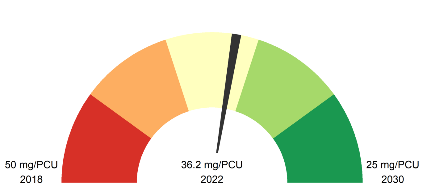 © AGES Aktueller Fortschritt bei der Umsetzung der Farm to Fork Strategie Ziele für Österreich