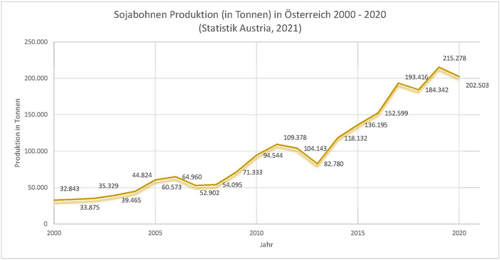 Sojabohnen Produktion Österreich 2000 - 2020 (Vergrößert das Bild in einem Dialog Fenster)